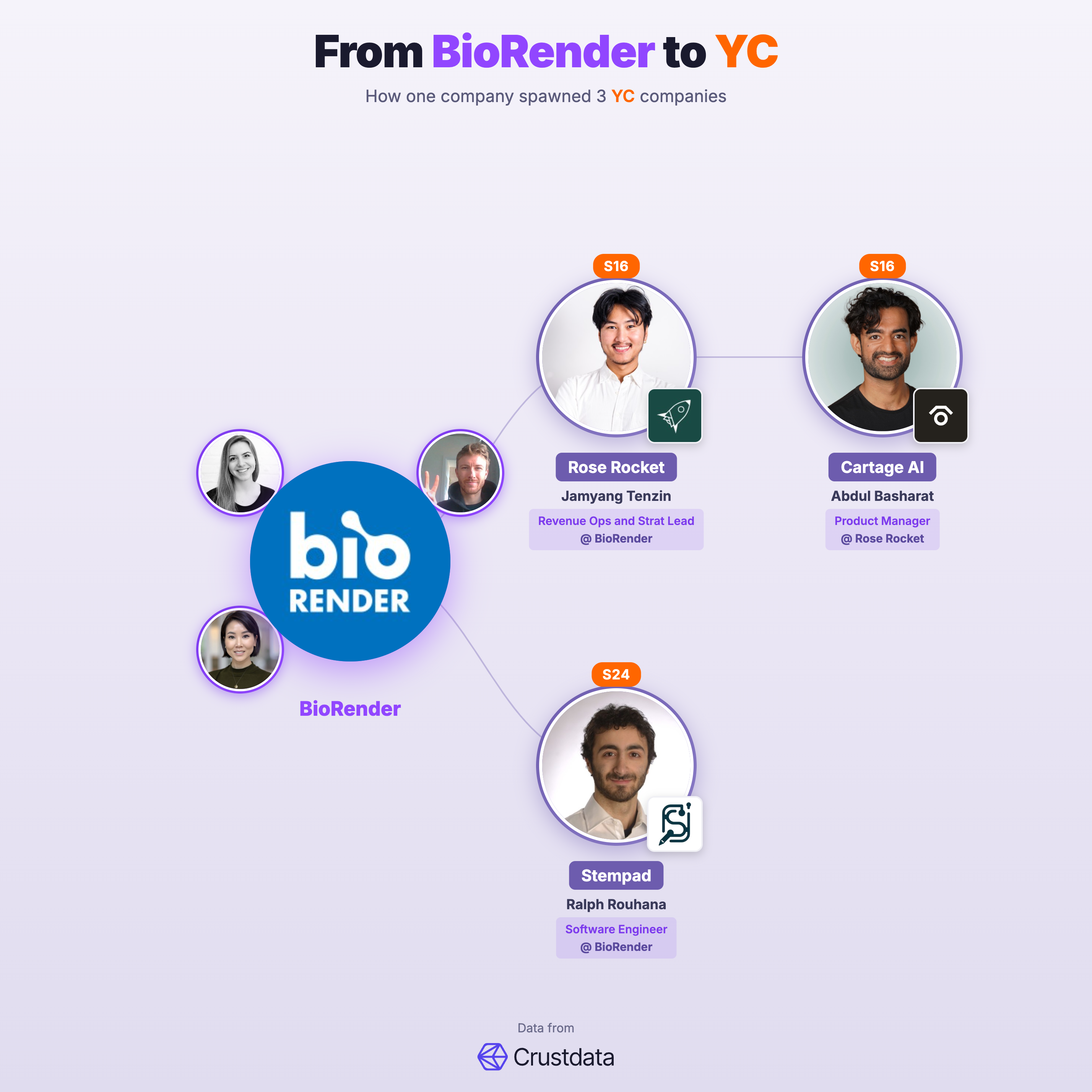 BioRender Founder Genealogy Tree - YC Alumni Startups