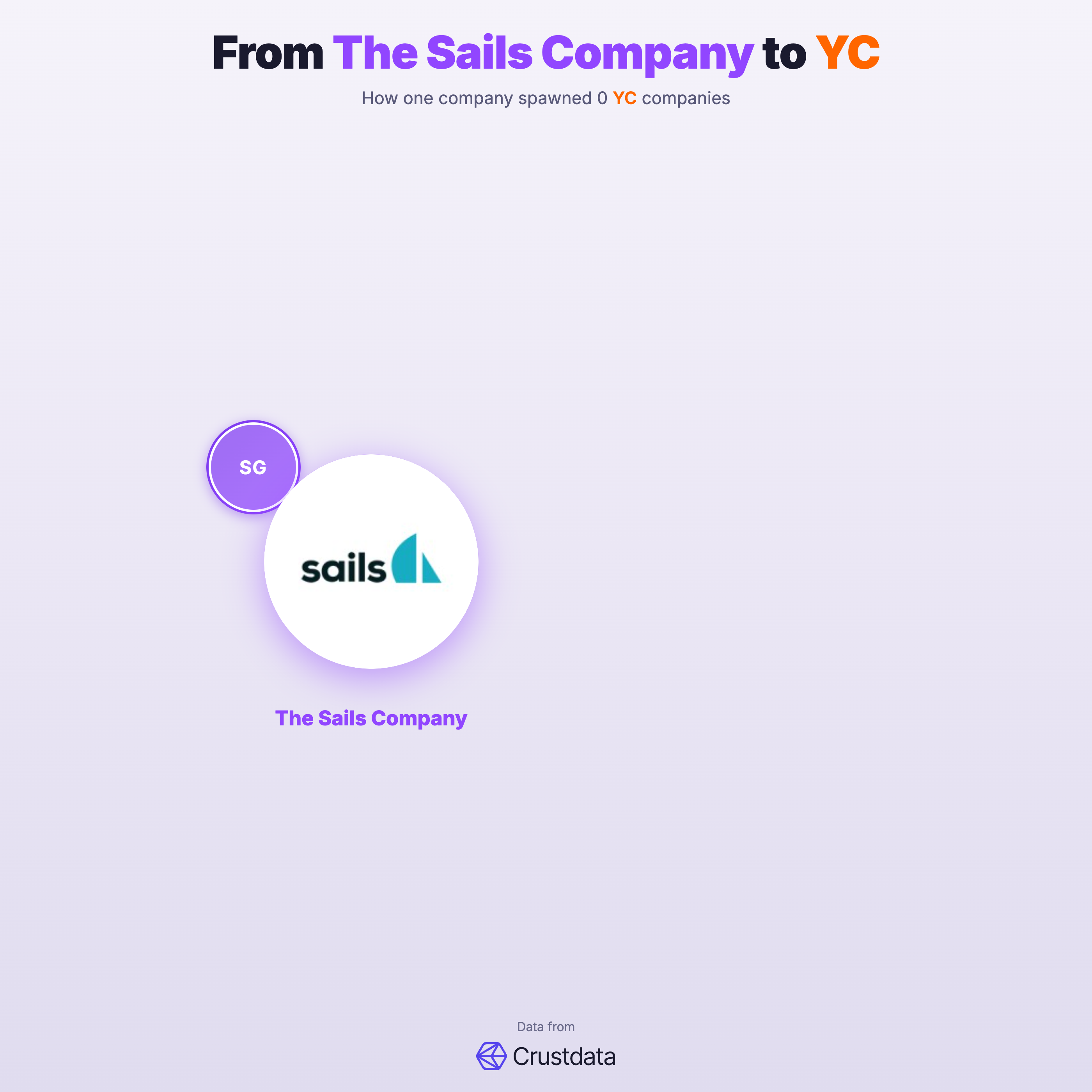 The Sails Company Founder Genealogy Tree - YC Alumni Startups