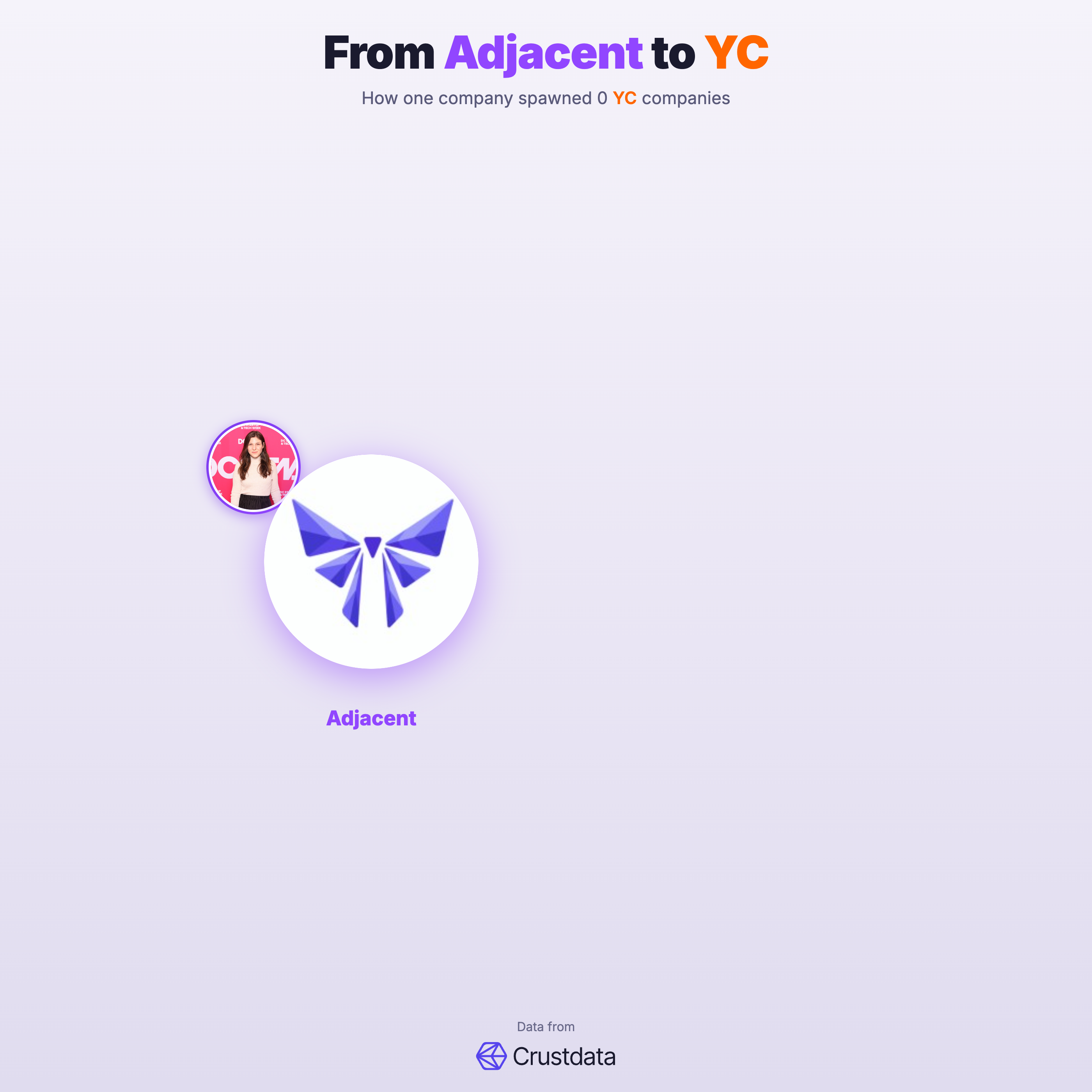 Adjacent Founder Genealogy Tree - YC Alumni Startups