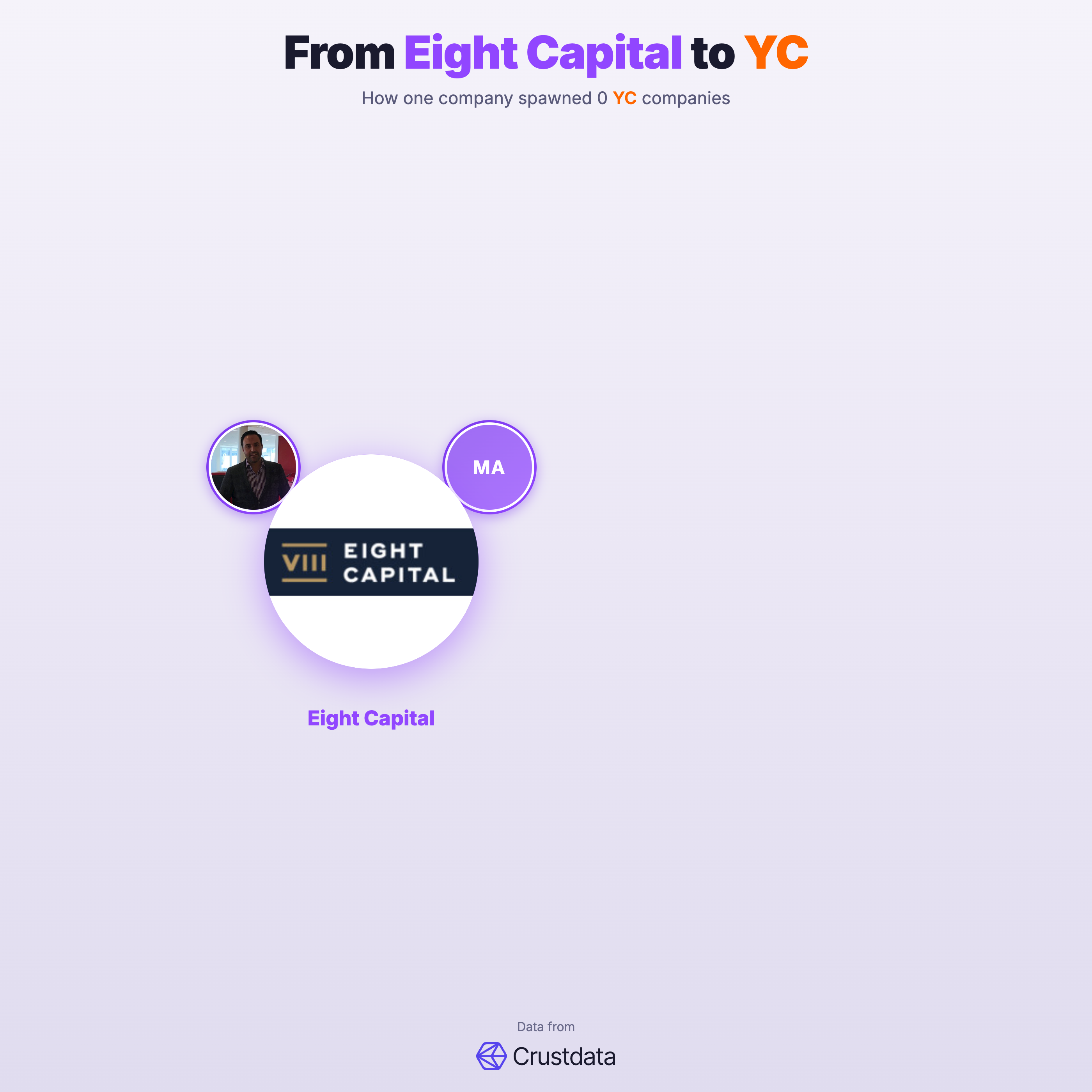 Eight Capital Founder Genealogy Tree - YC Alumni Startups
