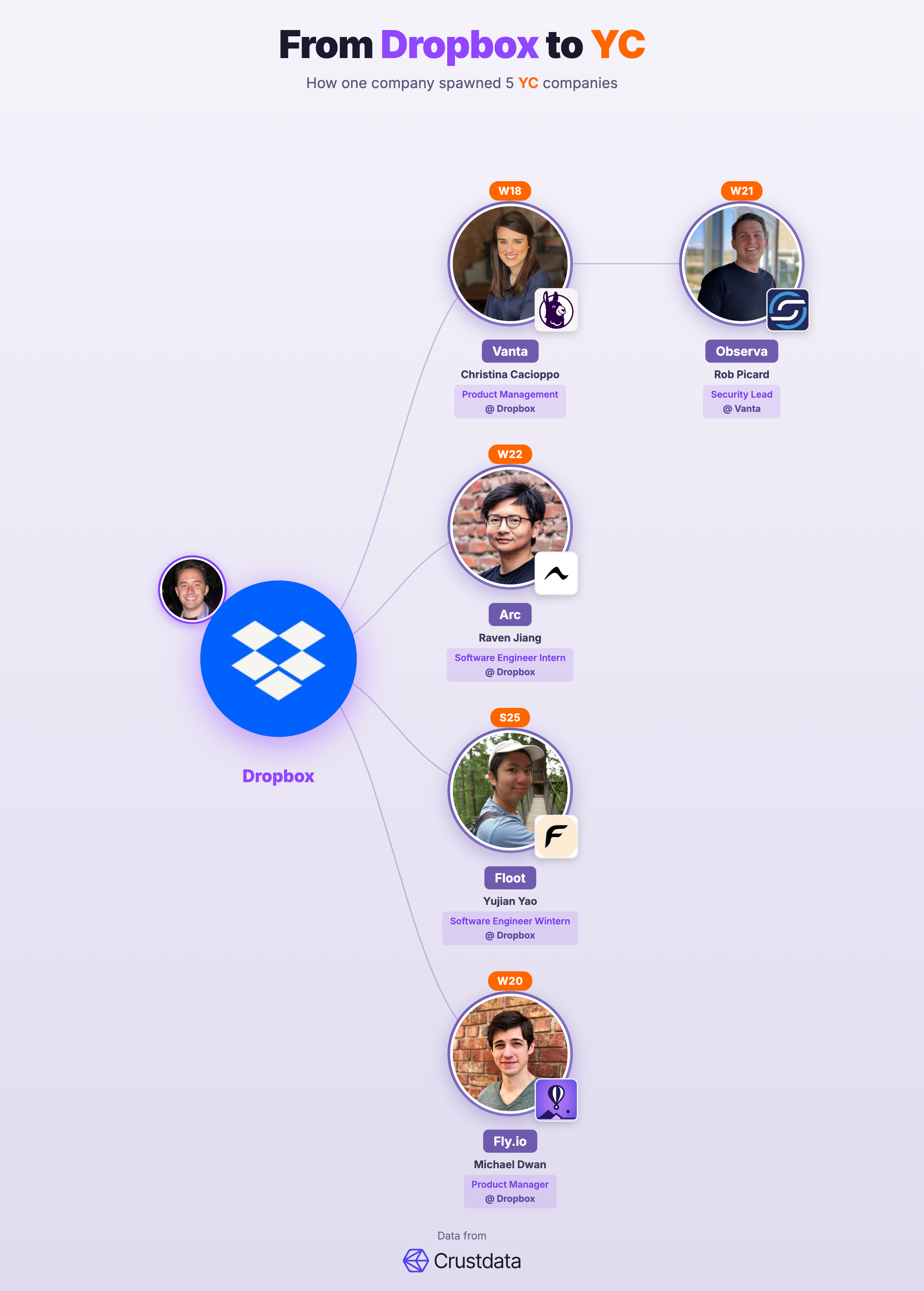 Dropbox Founder Genealogy Tree - YC Alumni Startups