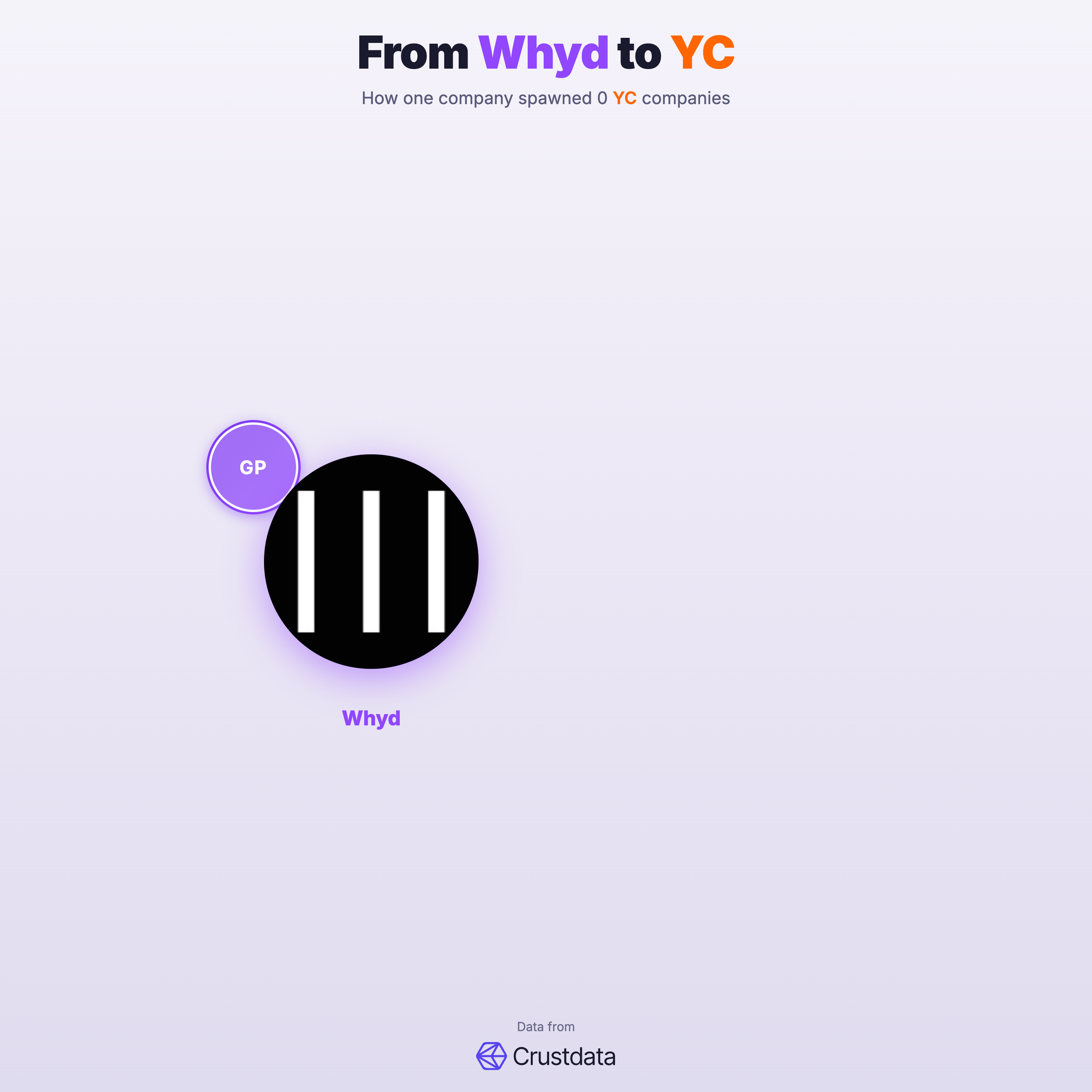 Whyd Founder Genealogy Tree - YC Alumni Startups