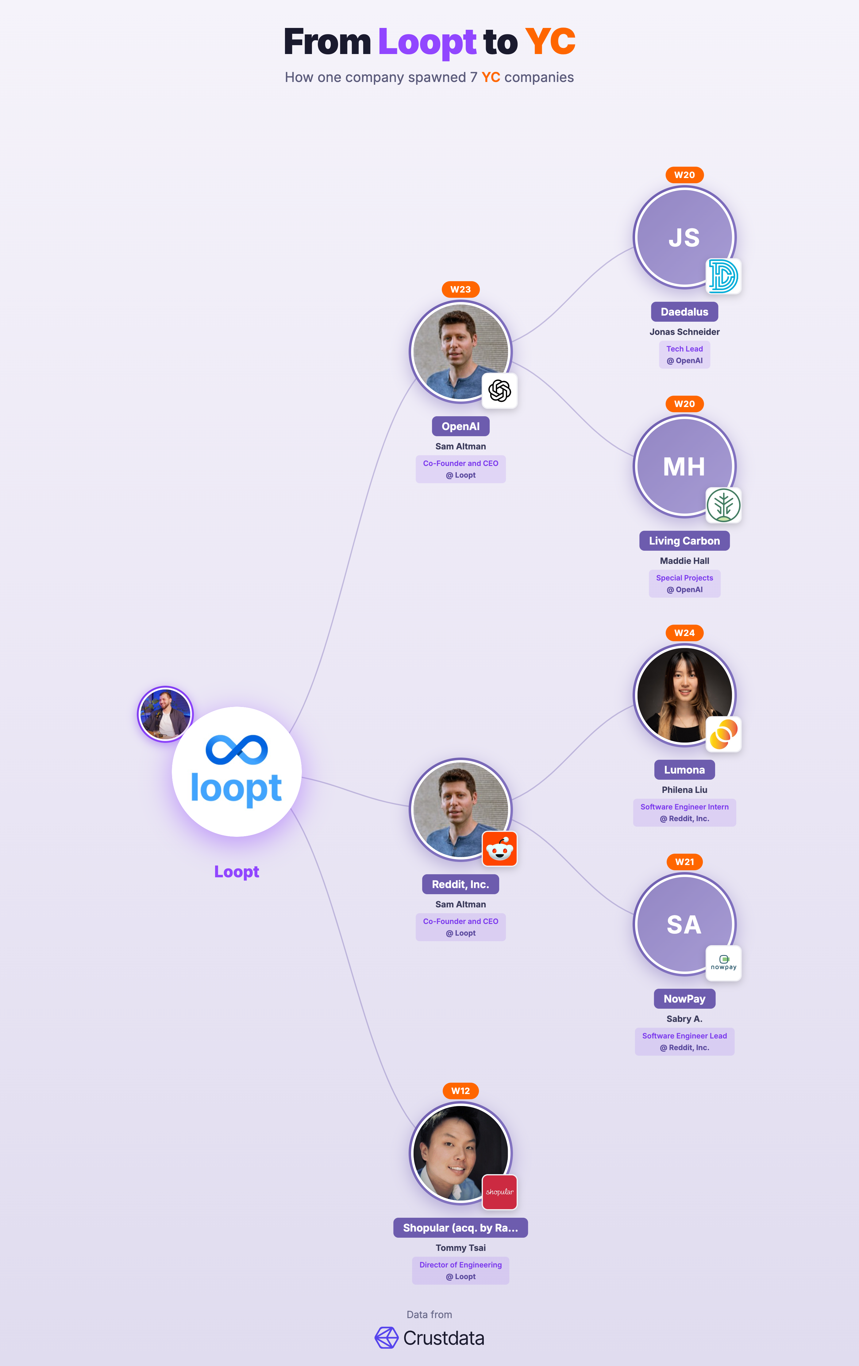 Loopt Founder Genealogy Tree - YC Alumni Startups
