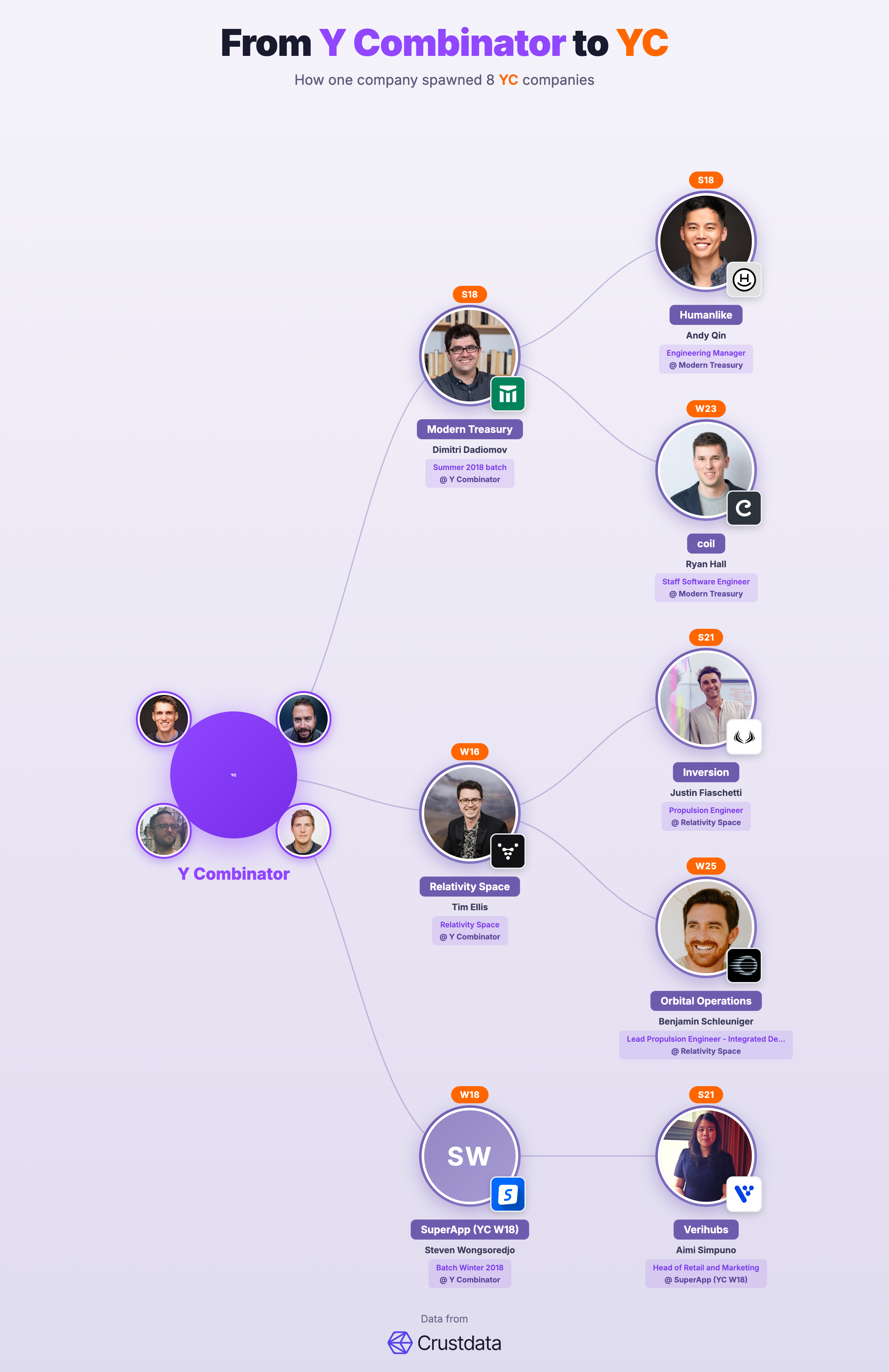 Y Combinator Founder Genealogy Tree - YC Alumni Startups