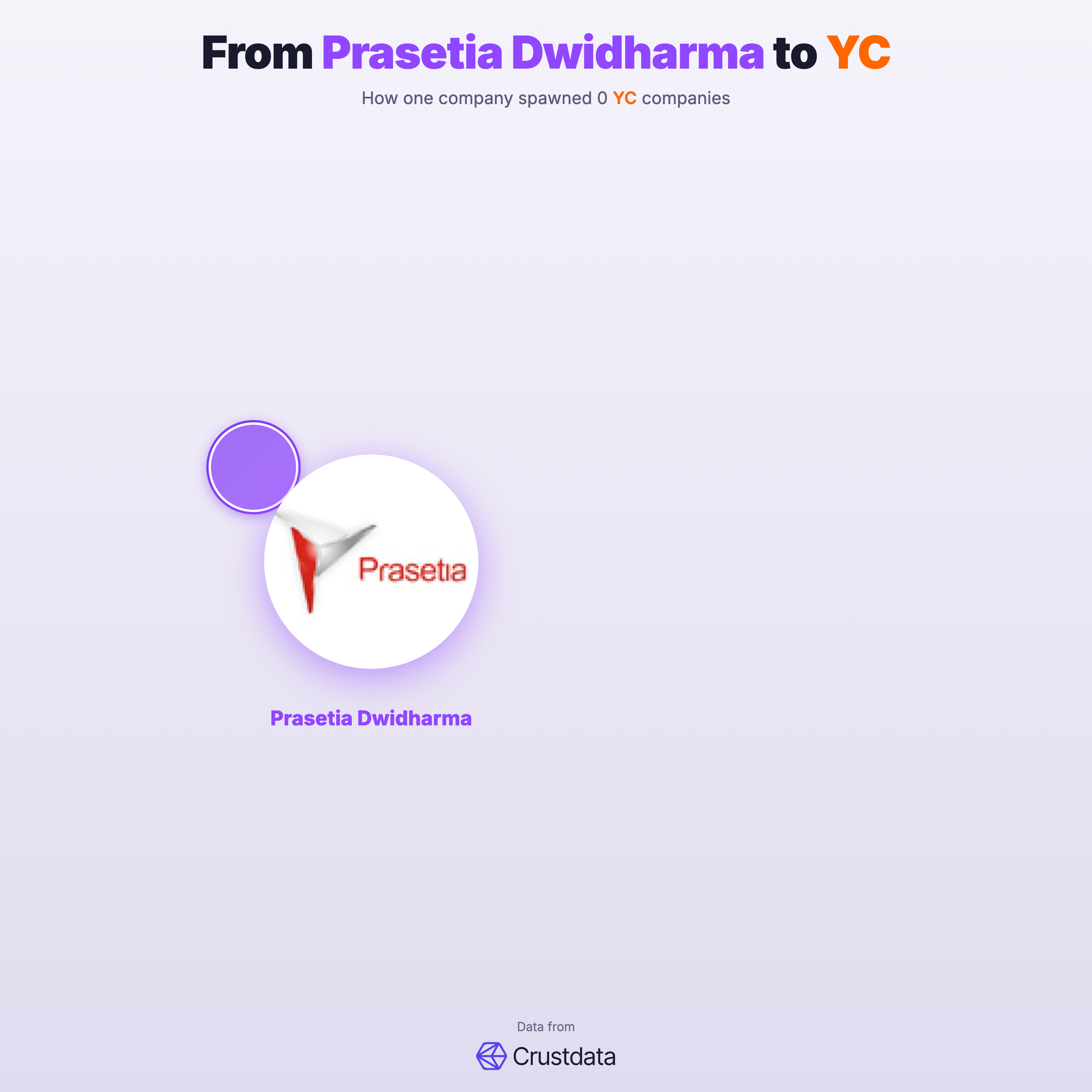 Prasetia Dwidharma Founder Genealogy Tree - YC Alumni Startups