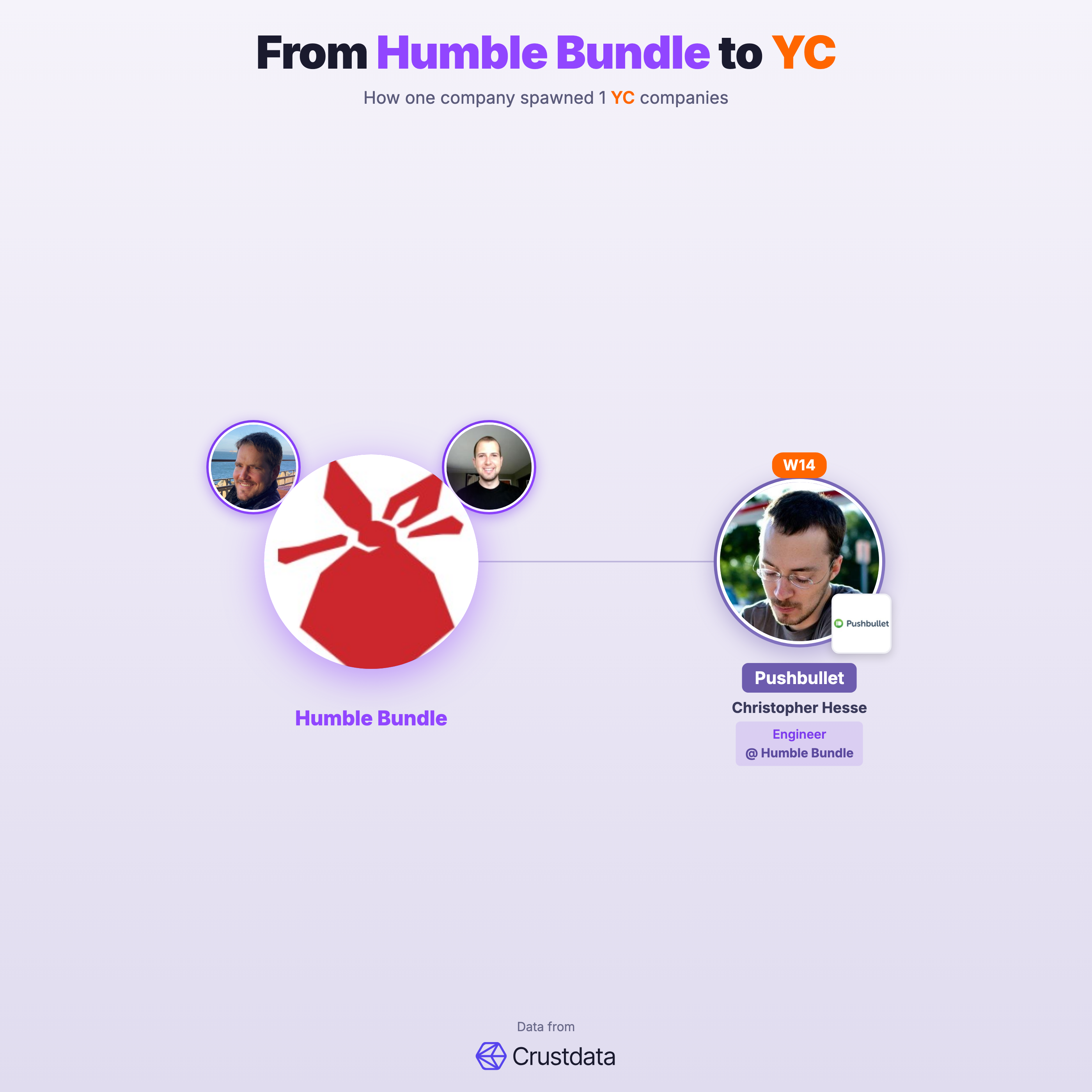 Humble Bundle Founder Genealogy Tree - YC Alumni Startups