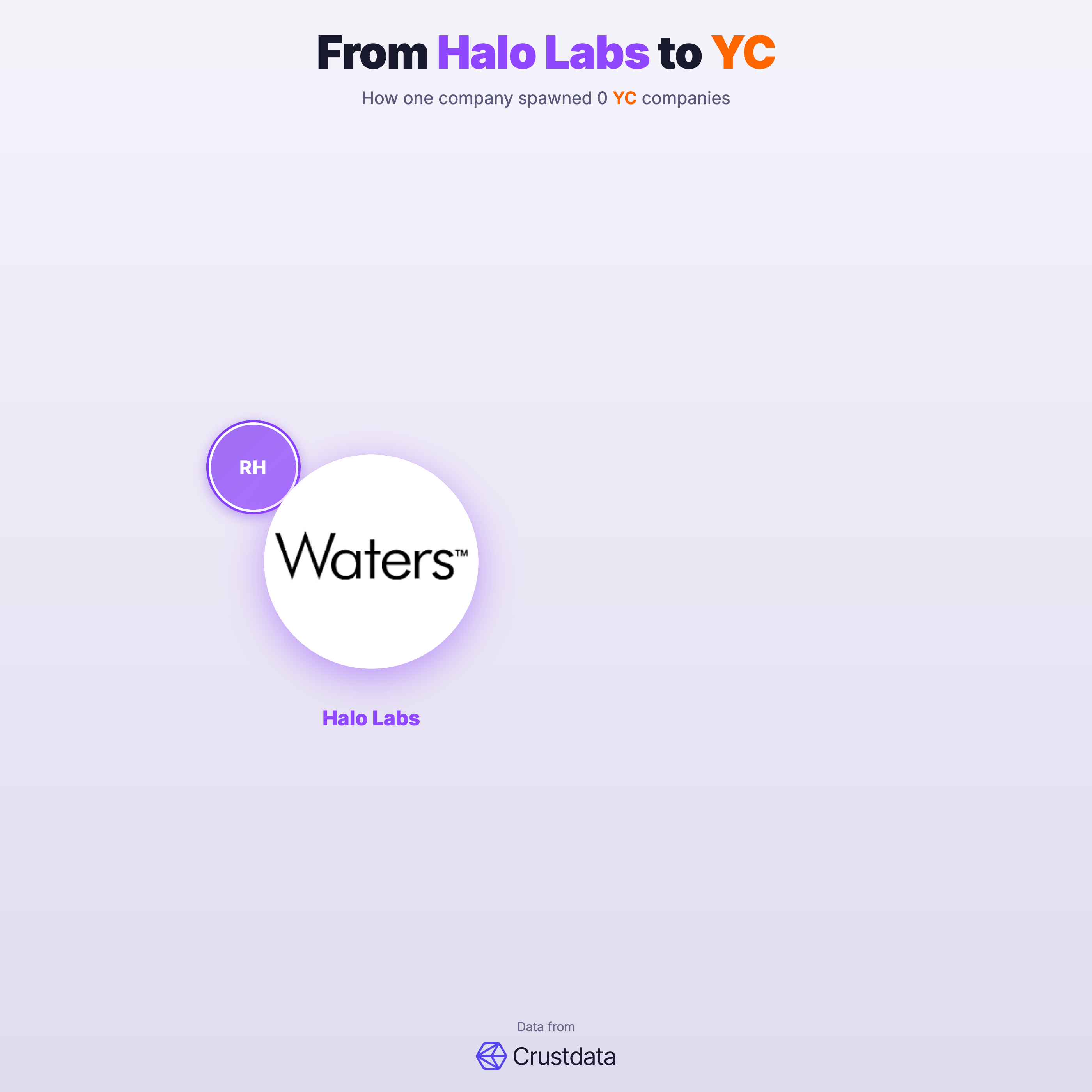 Halo Labs Founder Genealogy Tree - YC Alumni Startups