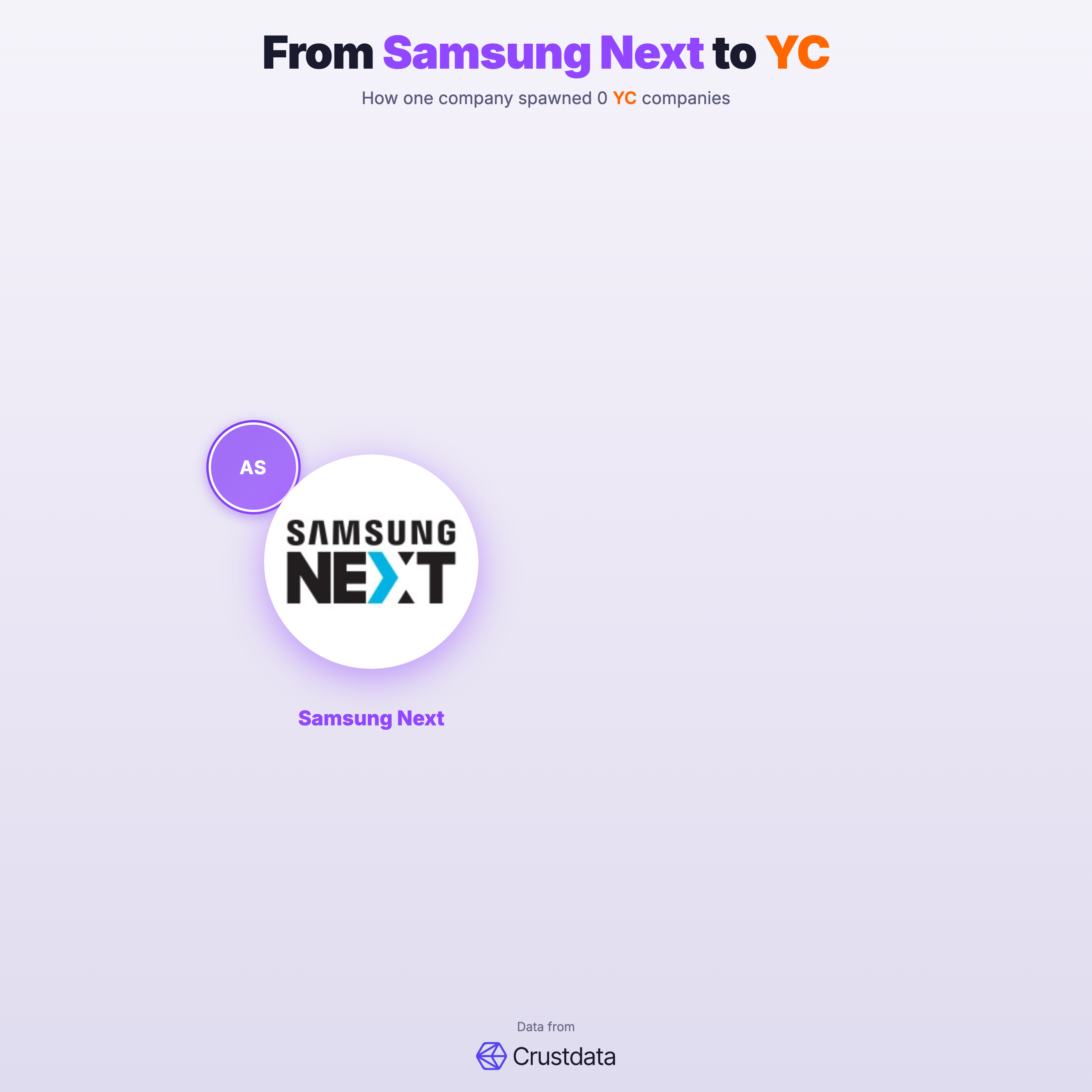 Samsung Next Founder Genealogy Tree - YC Alumni Startups