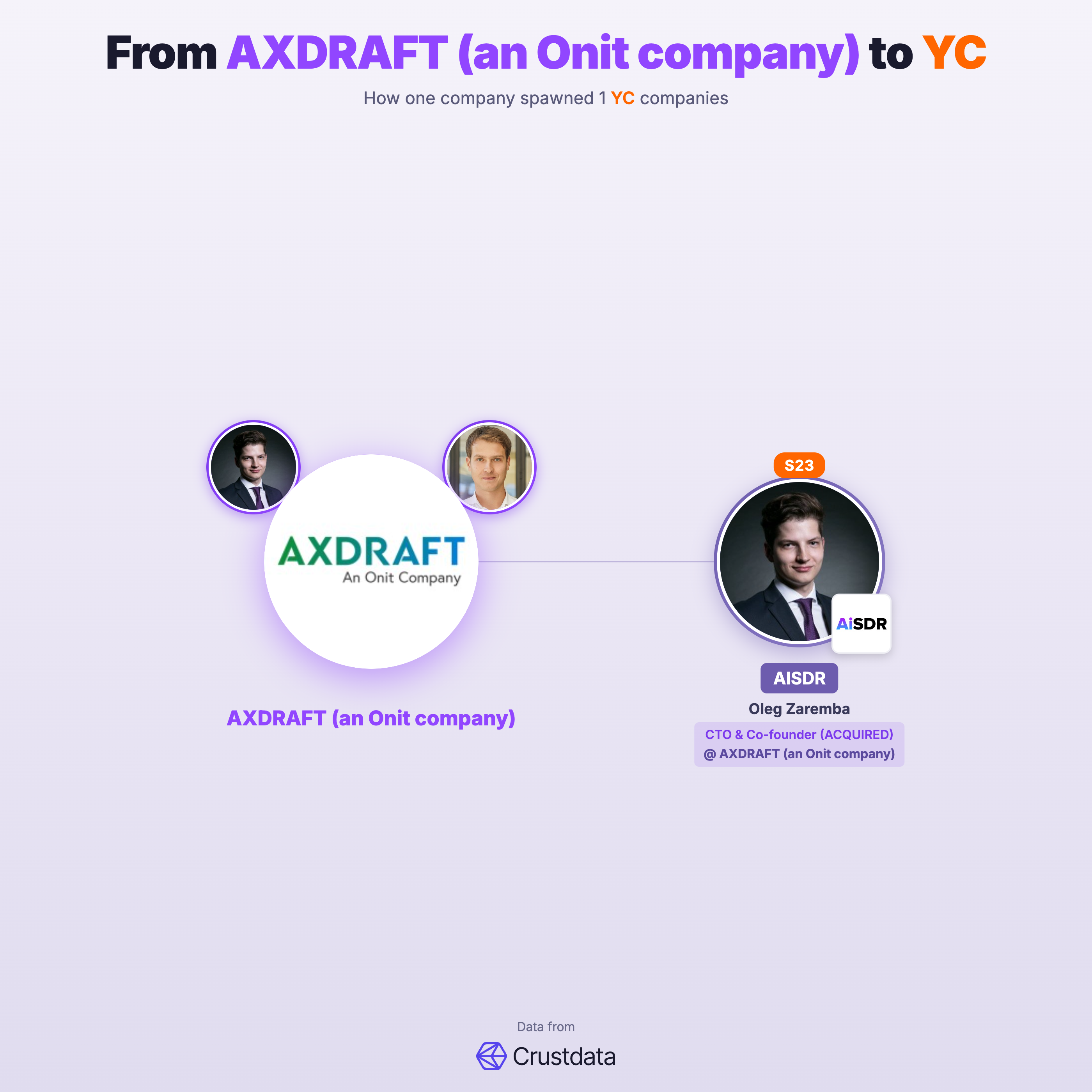 AXDRAFT (an Onit company) Founder Genealogy Tree - YC Alumni Startups