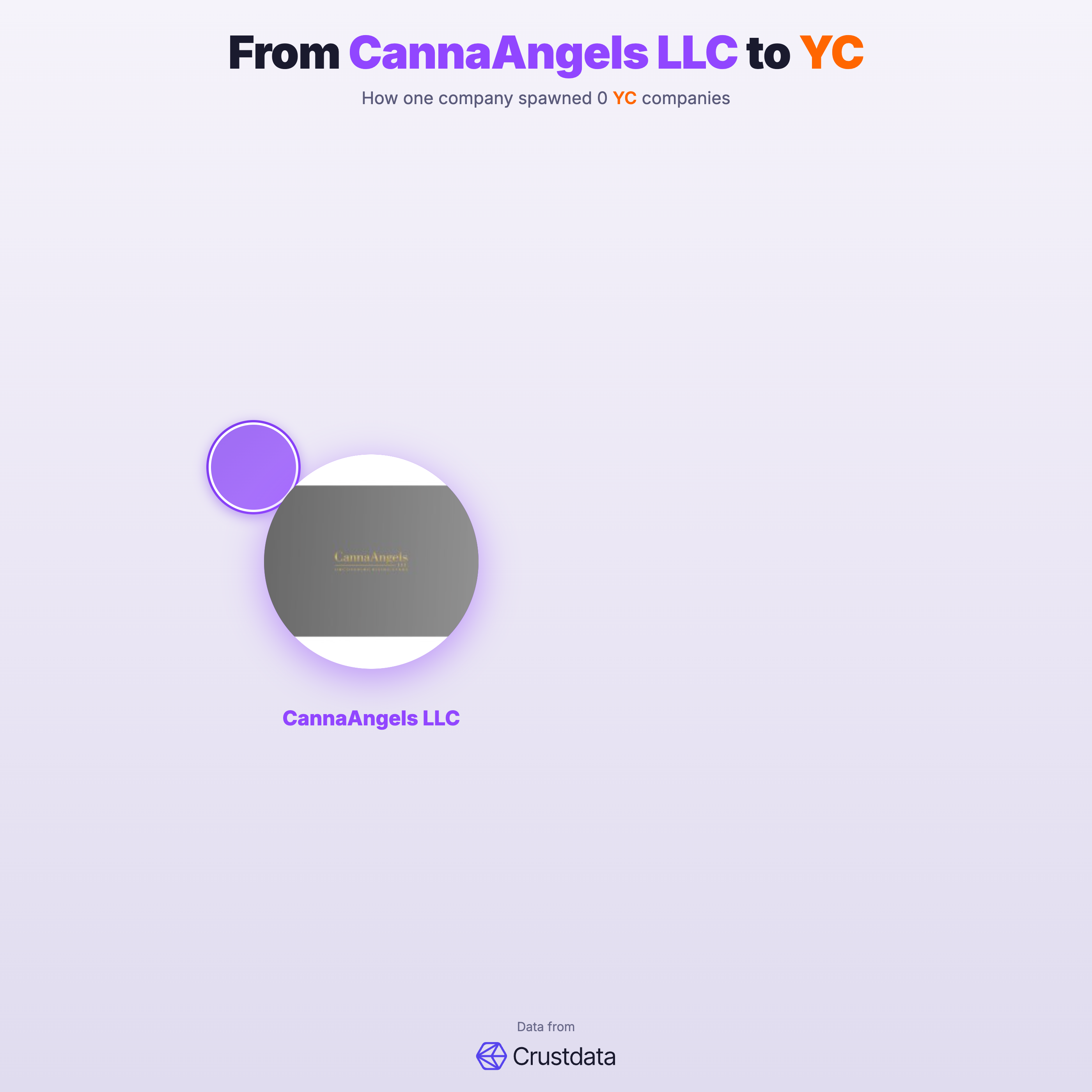 CannaAngels LLC Founder Genealogy Tree - YC Alumni Startups