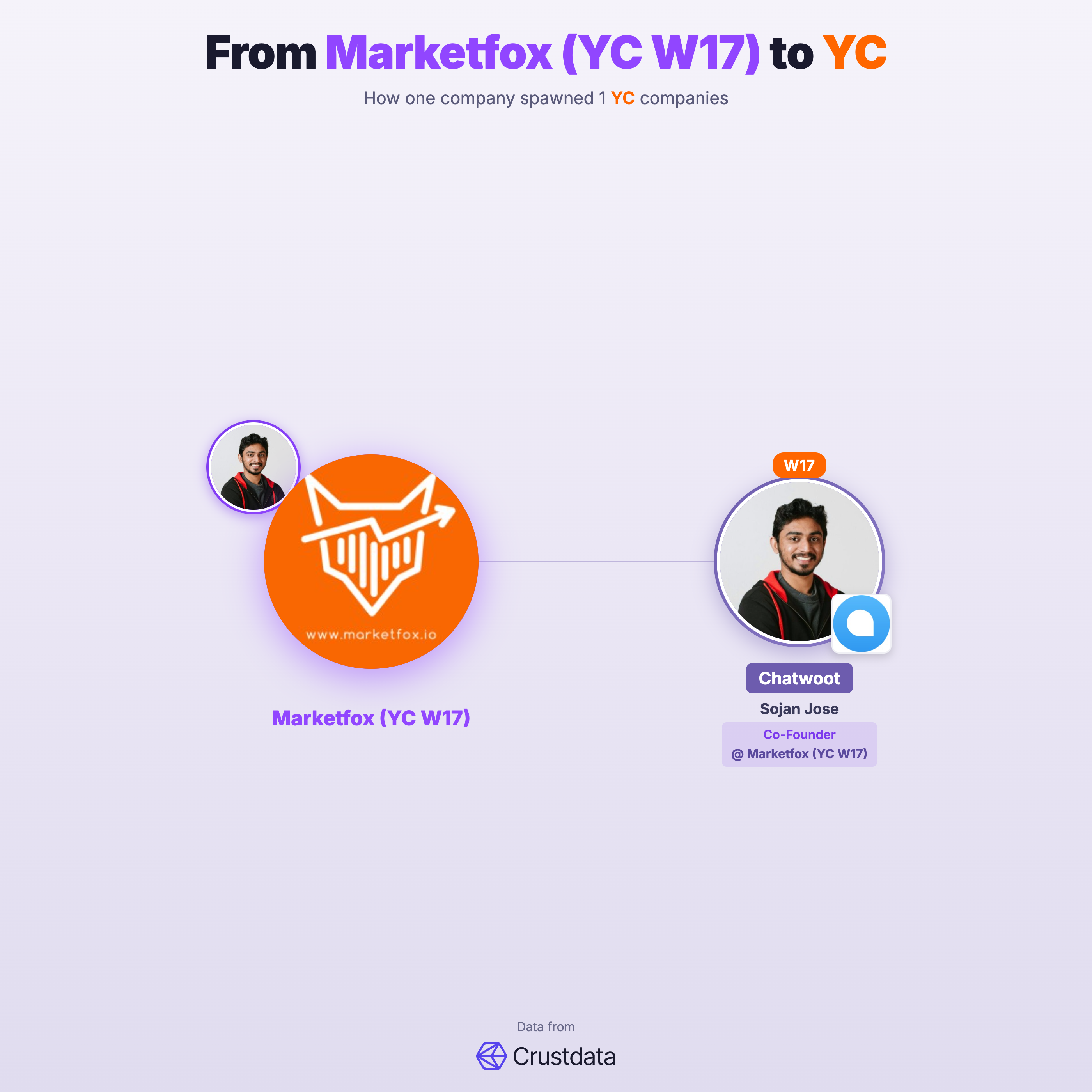 Marketfox (YC W17) Founder Genealogy Tree - YC Alumni Startups