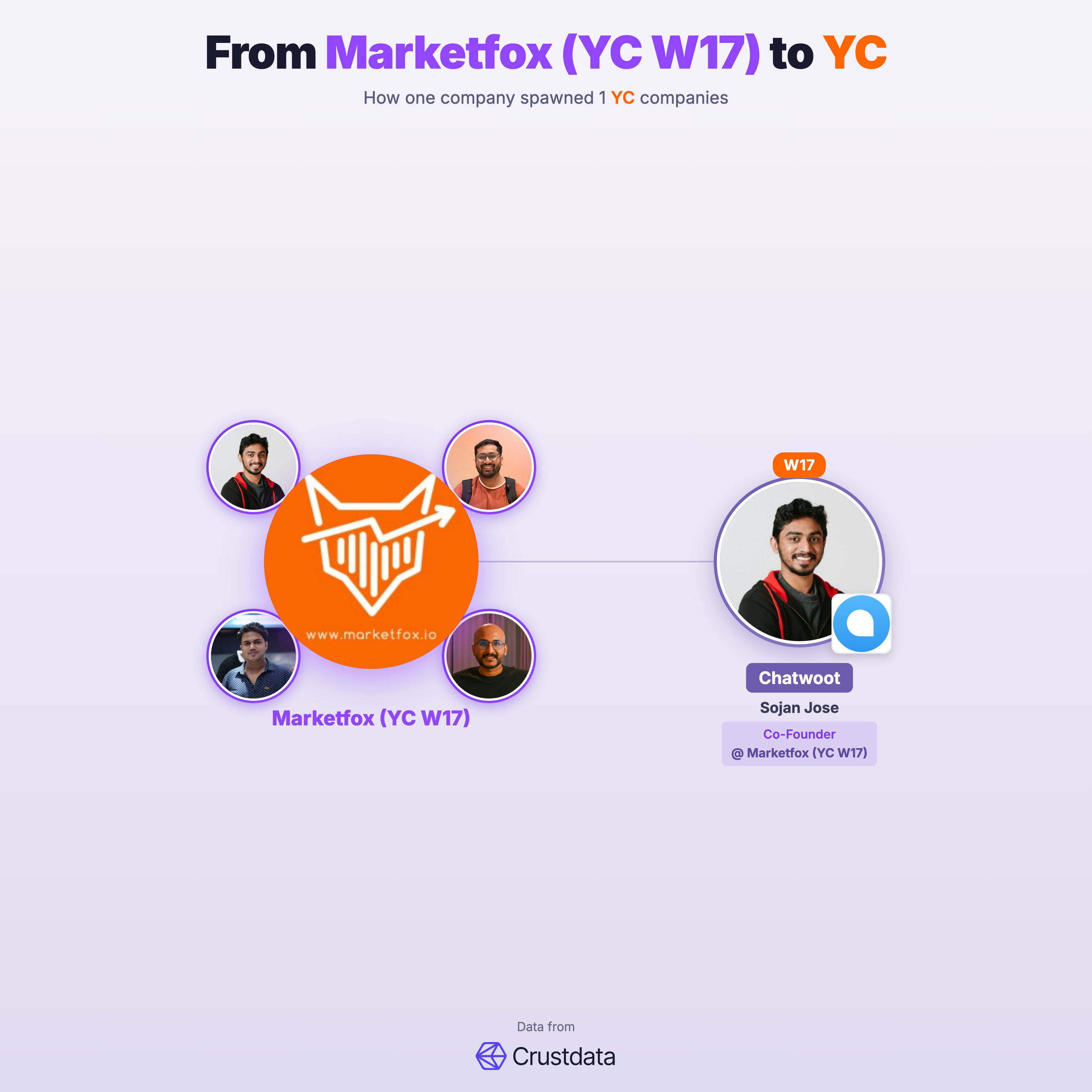 Marketfox (YC W17) Founder Genealogy Tree - YC Alumni Startups