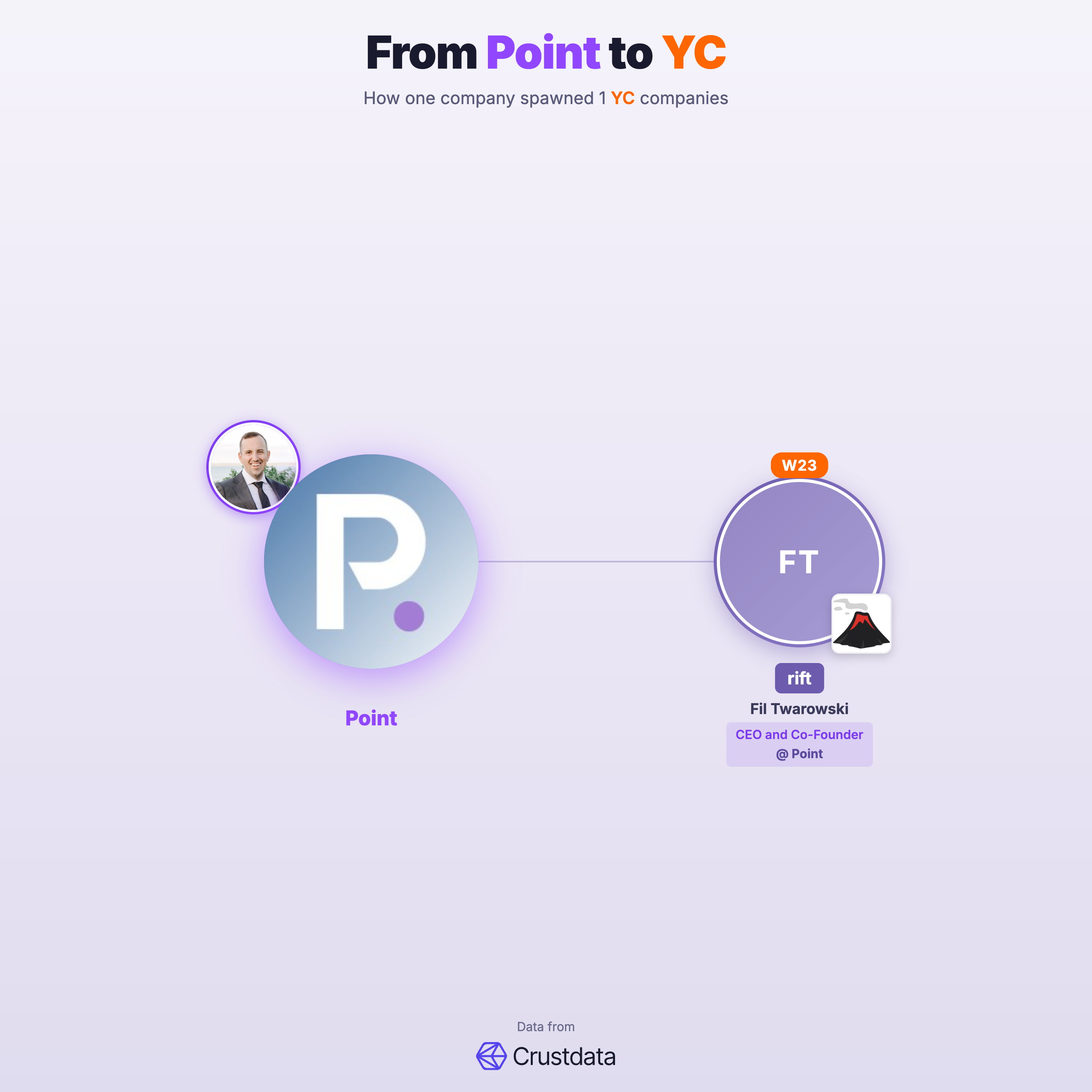 Point Founder Genealogy Tree - YC Alumni Startups