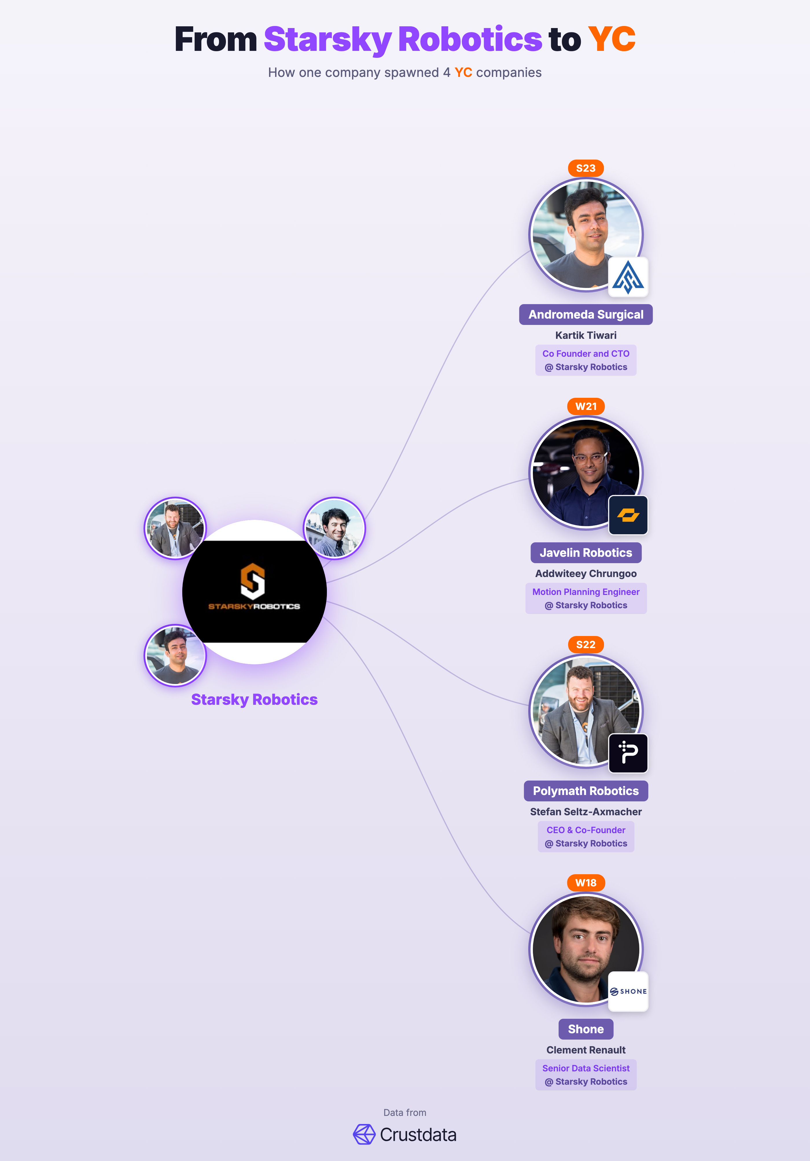 Starsky Robotics Founder Genealogy Tree - YC Alumni Startups