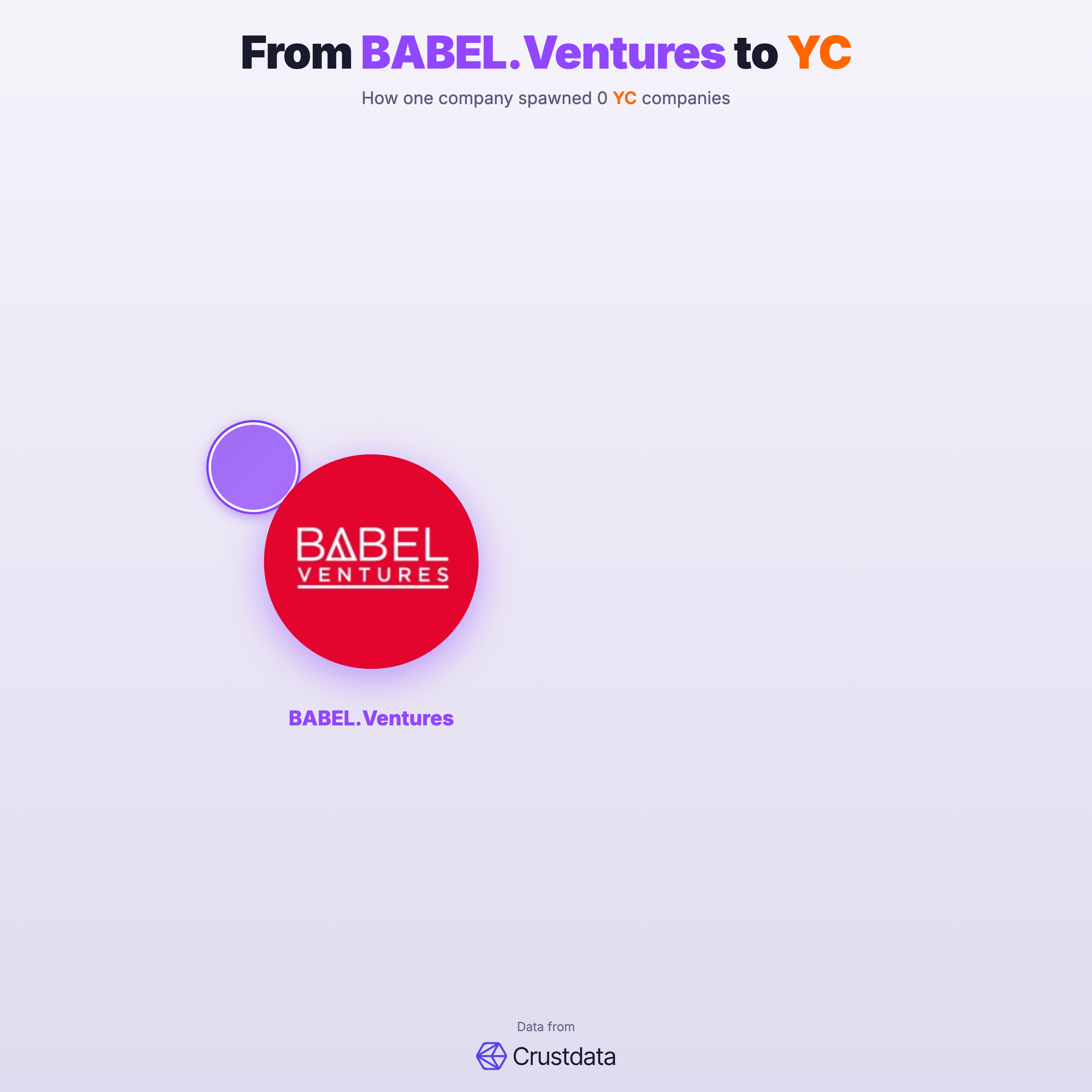 BABEL.Ventures Founder Genealogy Tree - YC Alumni Startups