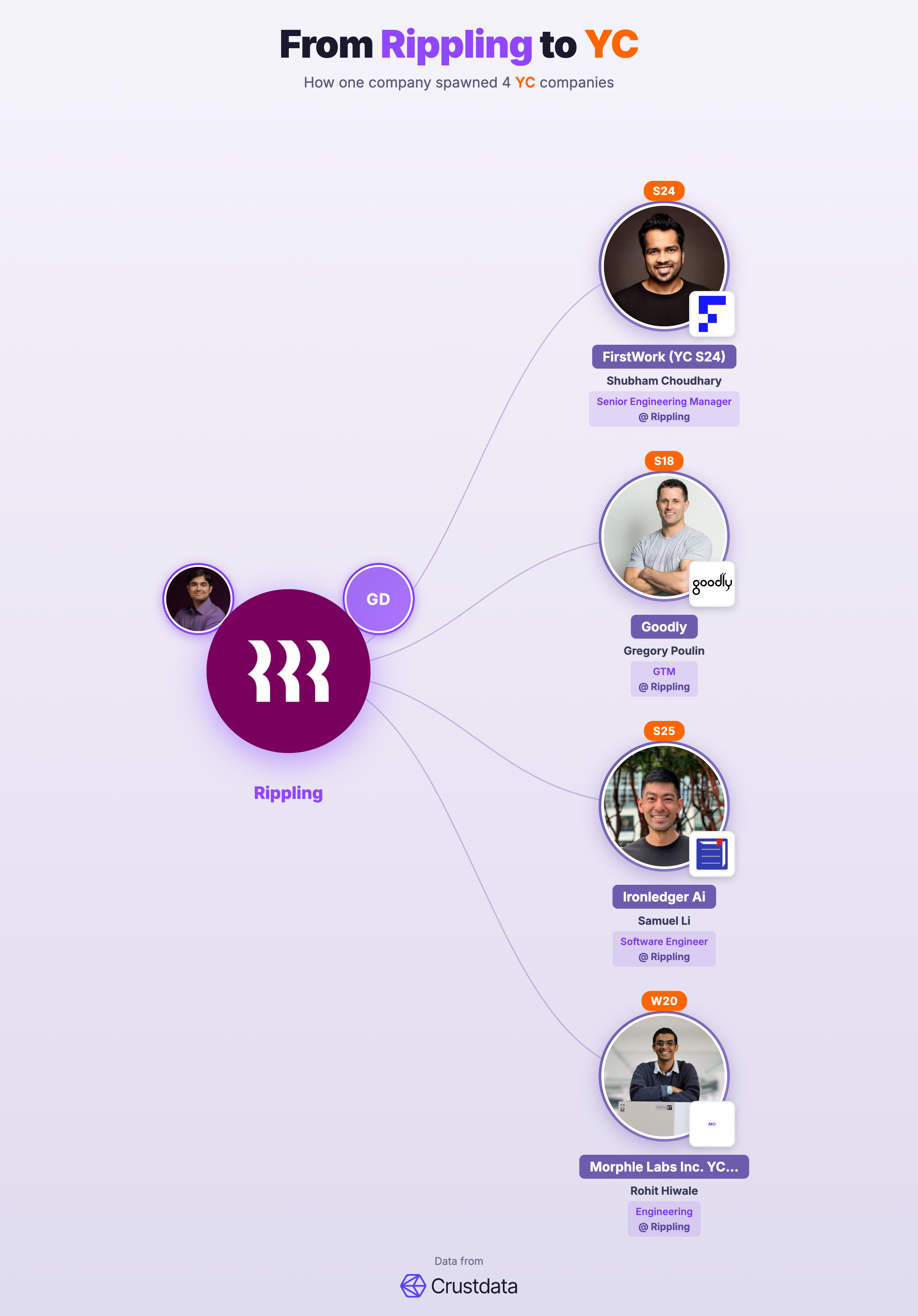 Rippling Founder Genealogy Tree - YC Alumni Startups