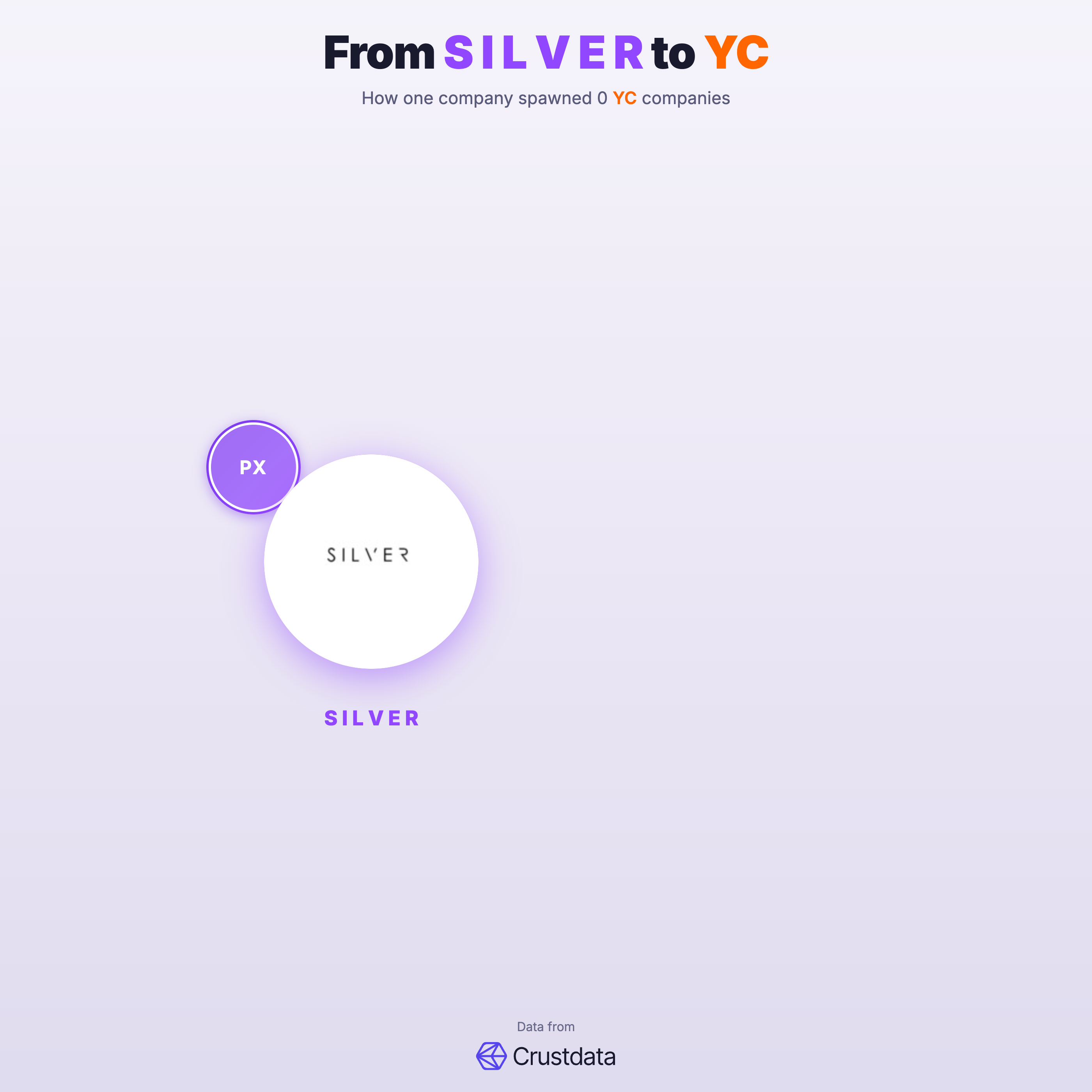 S I L V E R Founder Genealogy Tree - YC Alumni Startups