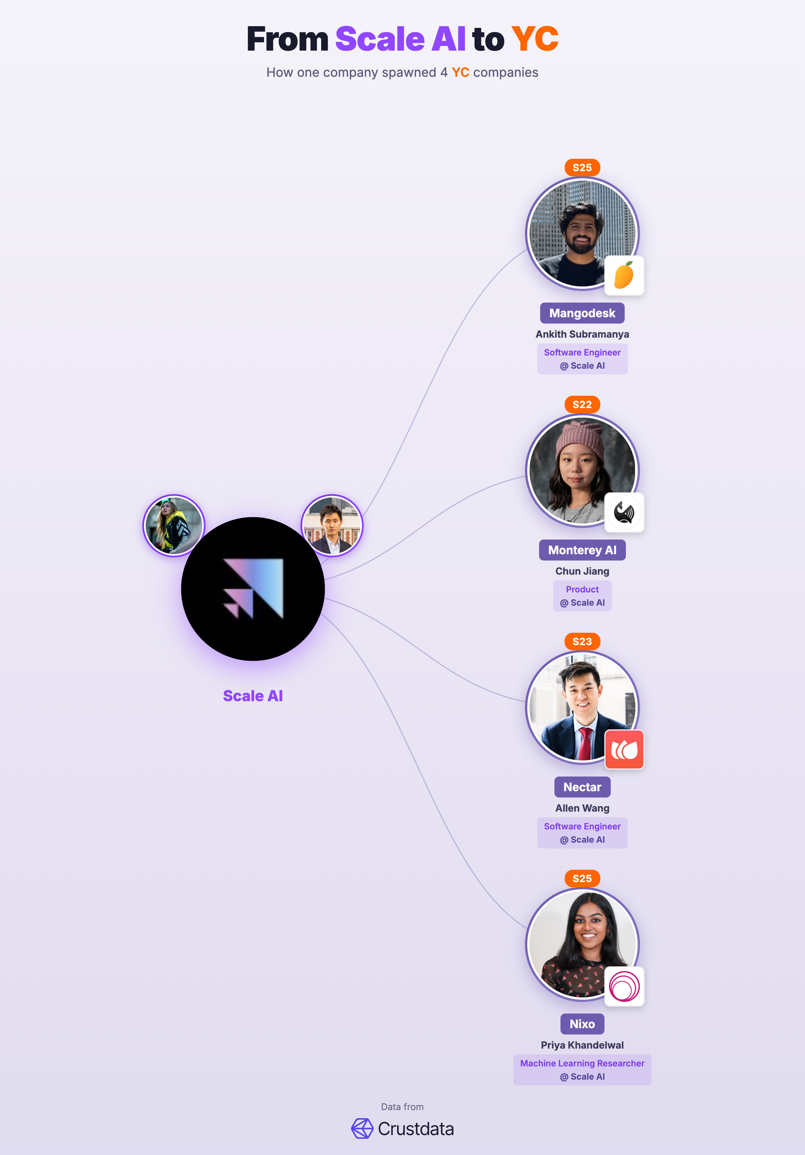 Scale AI Founder Genealogy Tree - YC Alumni Startups