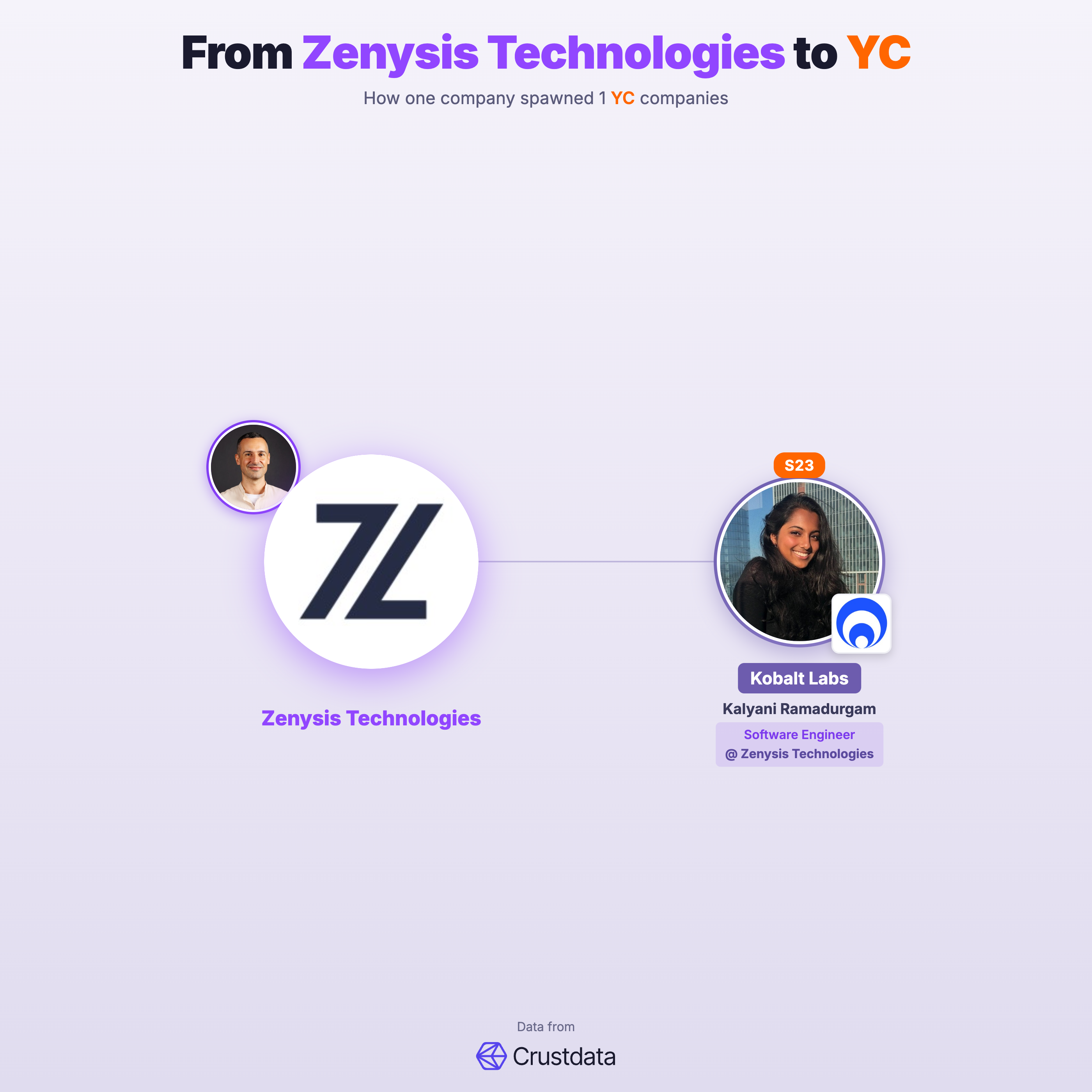 Zenysis Technologies Founder Genealogy Tree - YC Alumni Startups