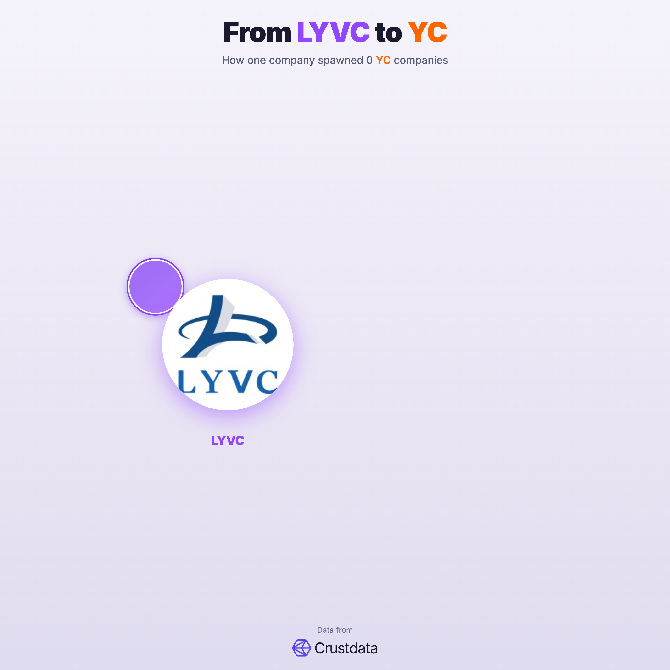 LYVC Founder Genealogy Tree - YC Alumni Startups