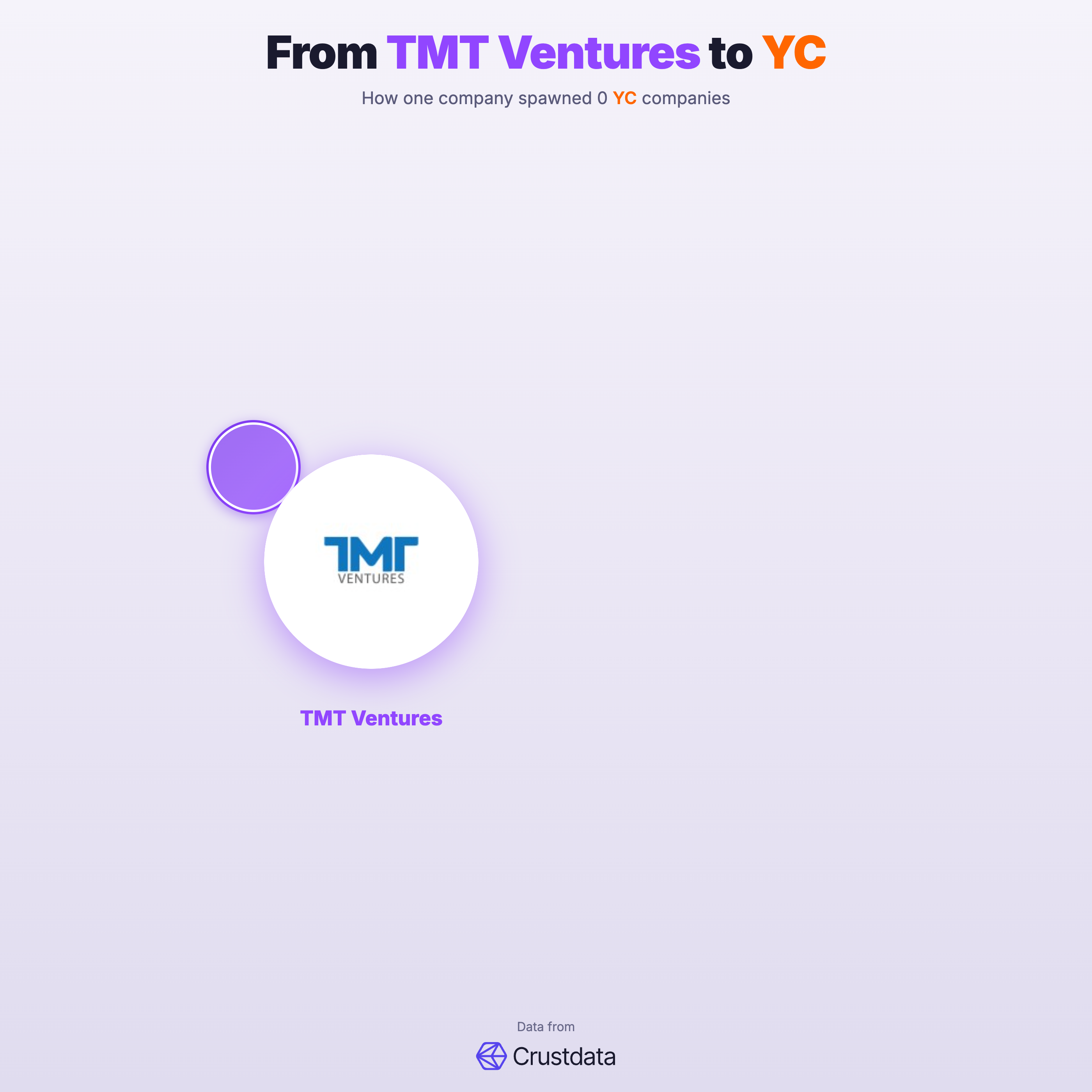 TMT Ventures Founder Genealogy Tree - YC Alumni Startups