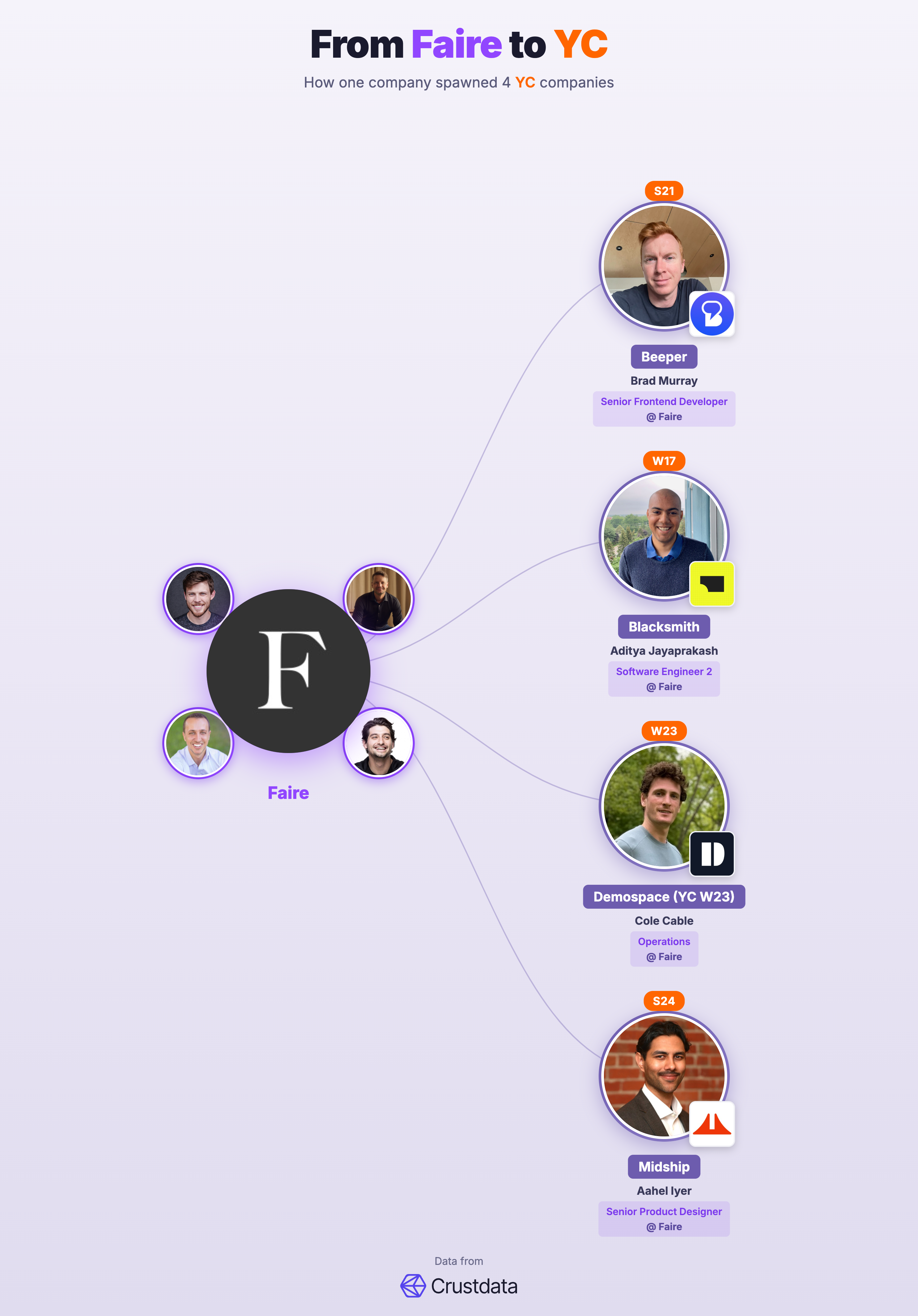 Faire Founder Genealogy Tree - YC Alumni Startups