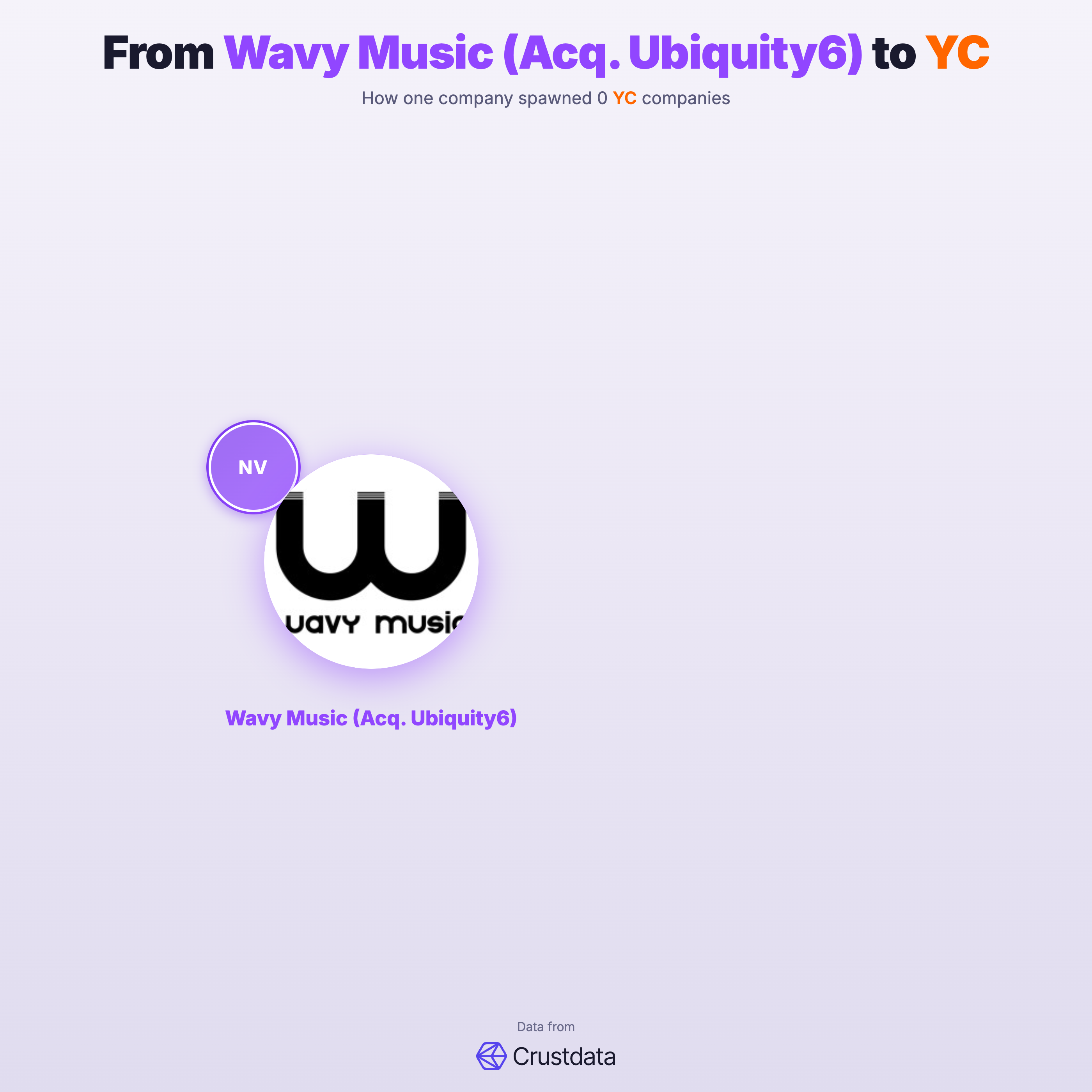 Wavy Music (Acq. Ubiquity6) Founder Genealogy Tree - YC Alumni Startups