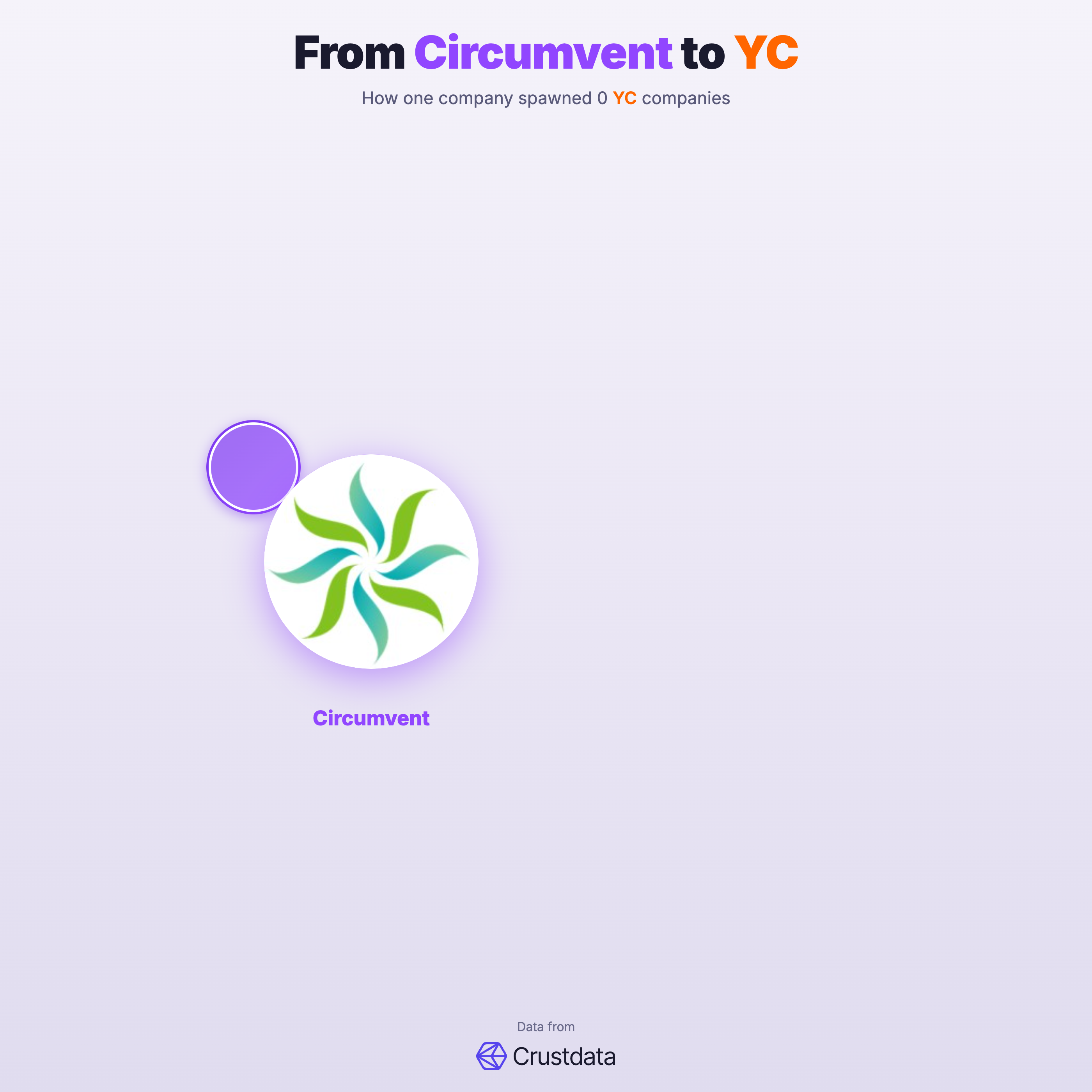 Circumvent Founder Genealogy Tree - YC Alumni Startups