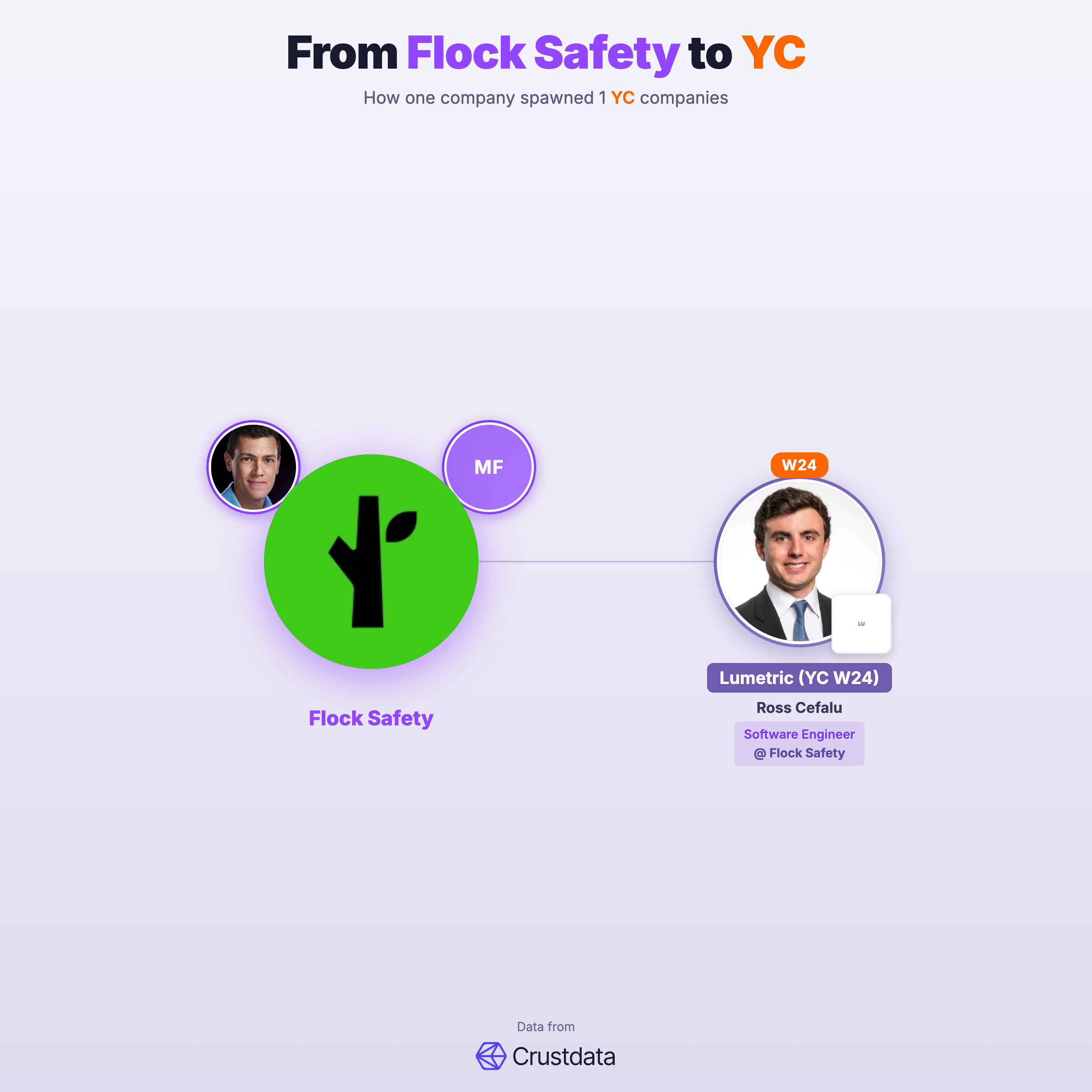 Flock Safety Founder Genealogy Tree - YC Alumni Startups