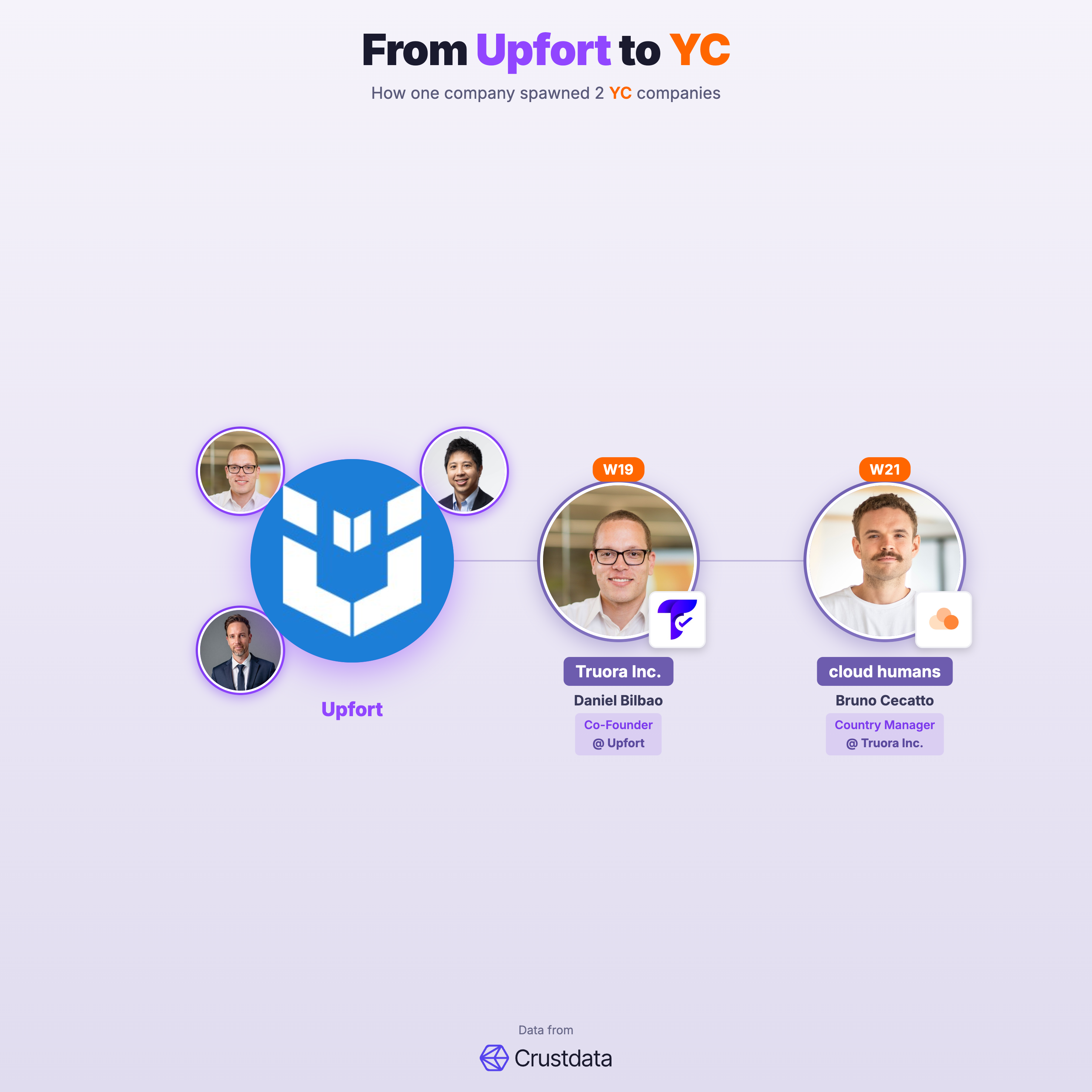 Upfort Founder Genealogy Tree - YC Alumni Startups