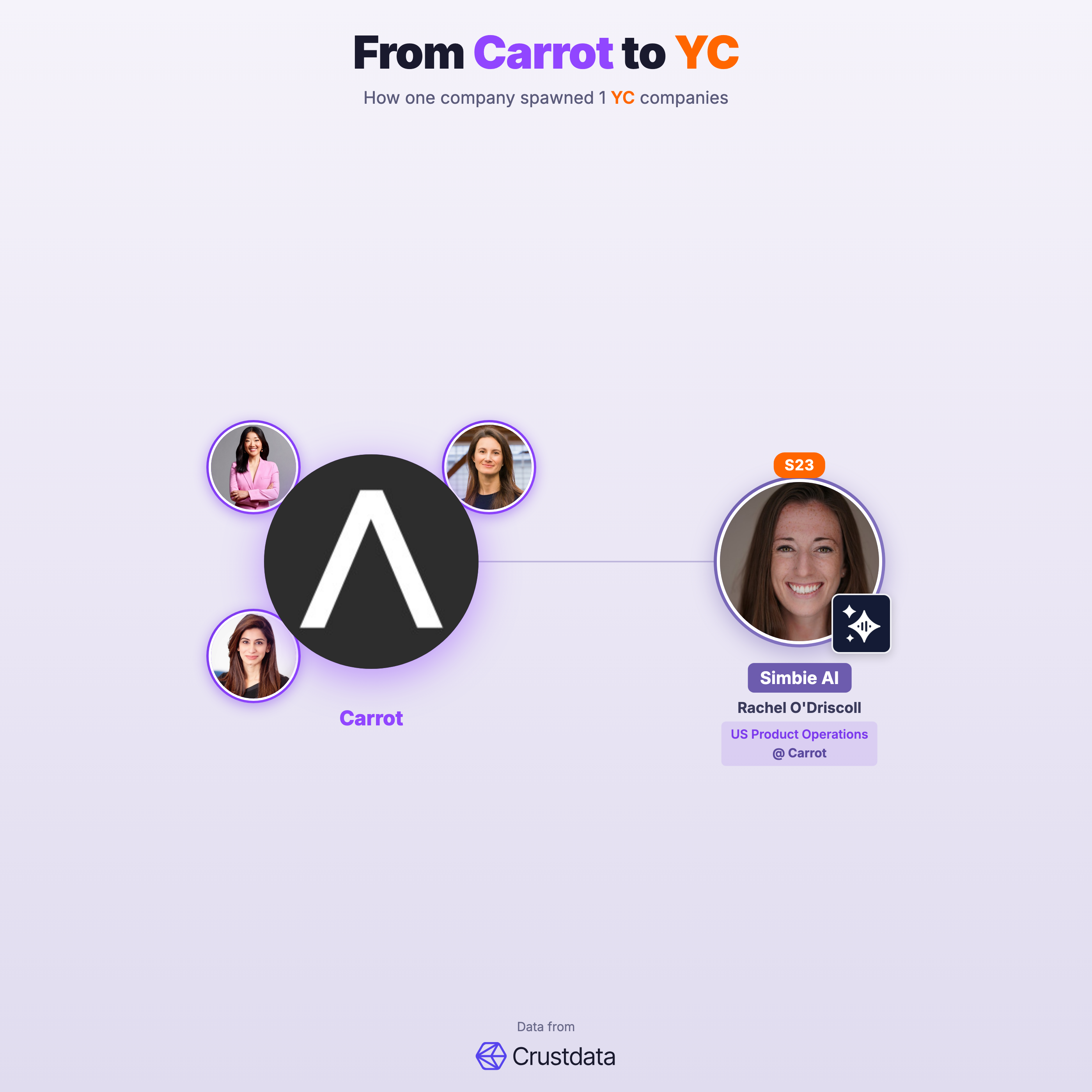 Carrot Founder Genealogy Tree - YC Alumni Startups