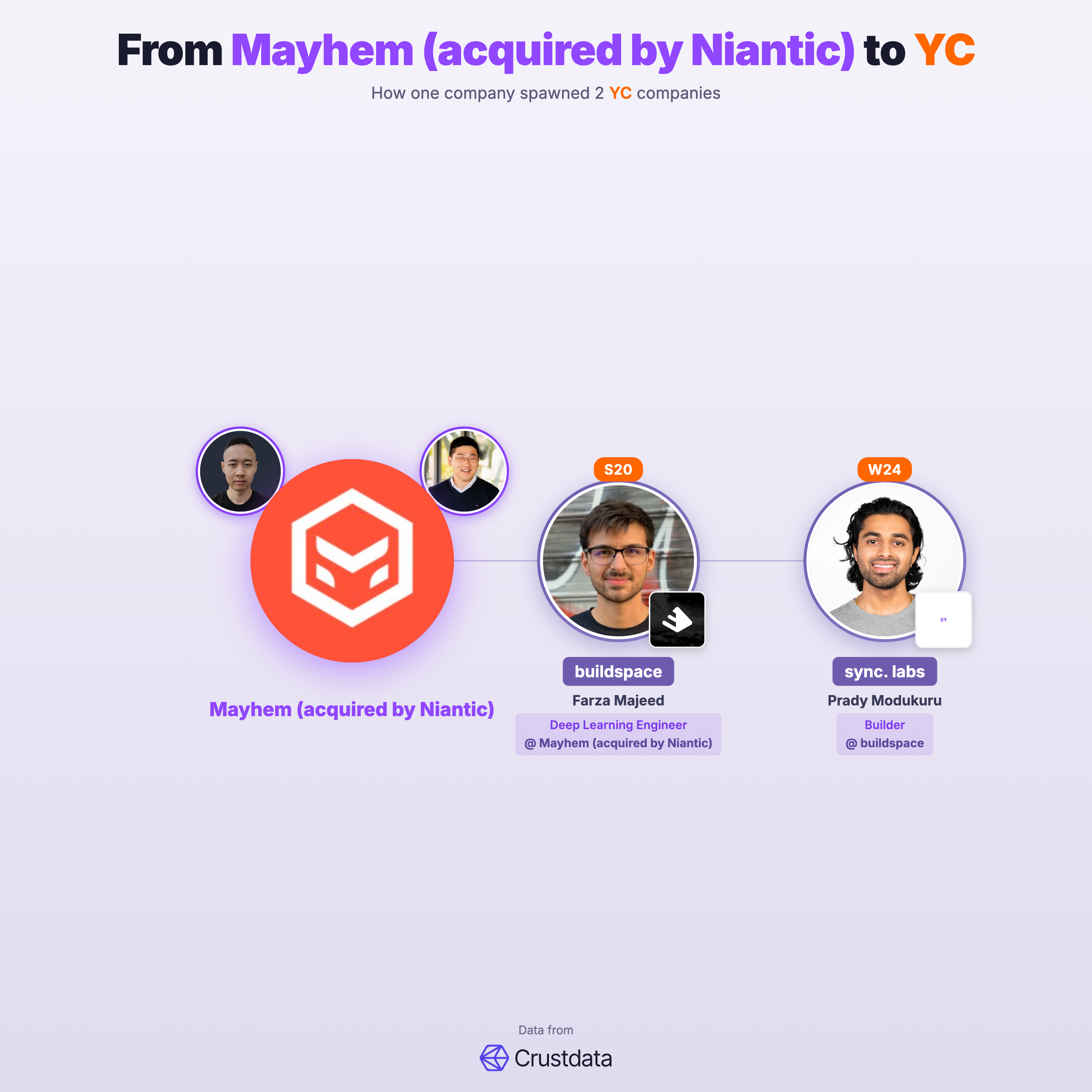 Mayhem (acquired by Niantic) Founder Genealogy Tree - YC Alumni Startups