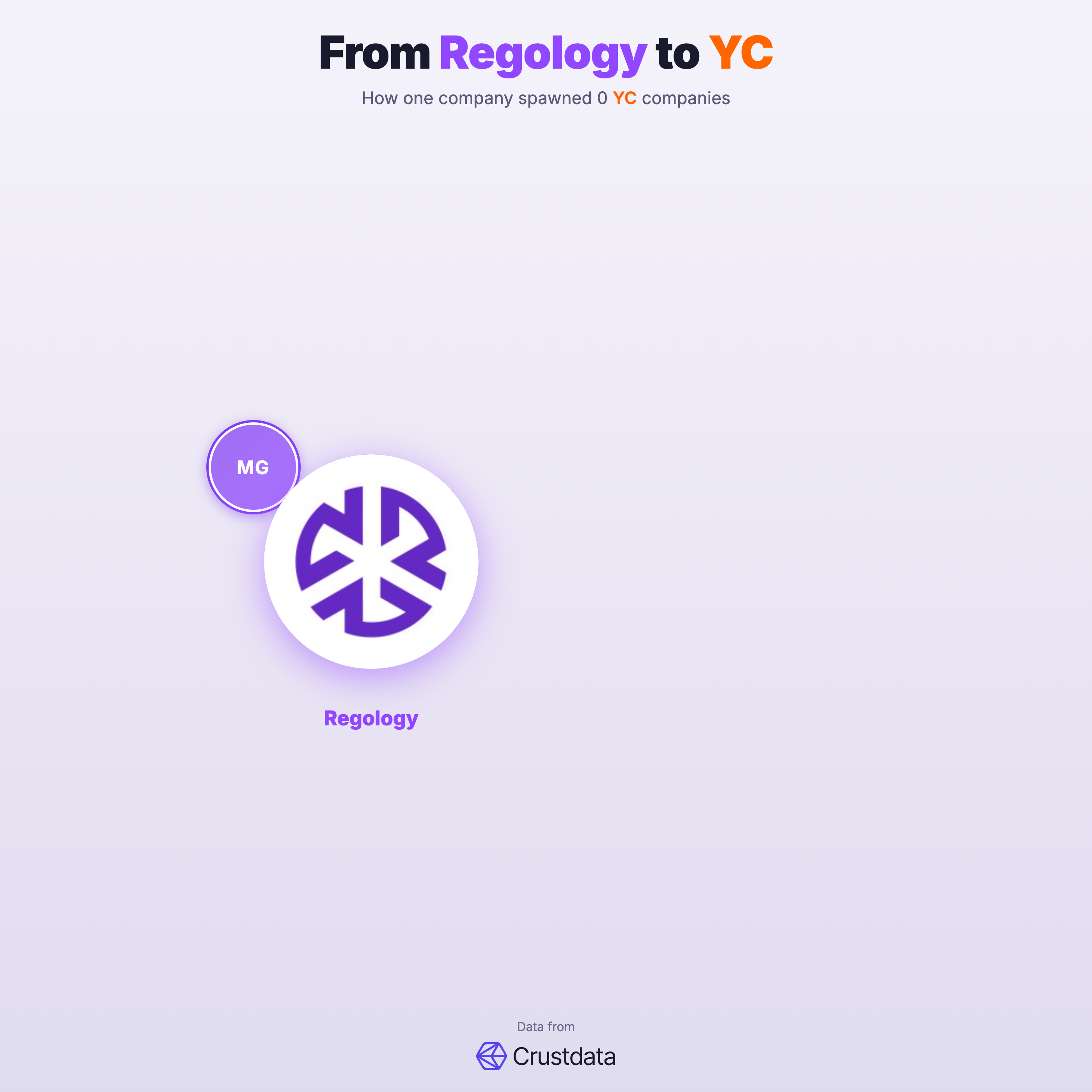 Regology Founder Genealogy Tree - YC Alumni Startups