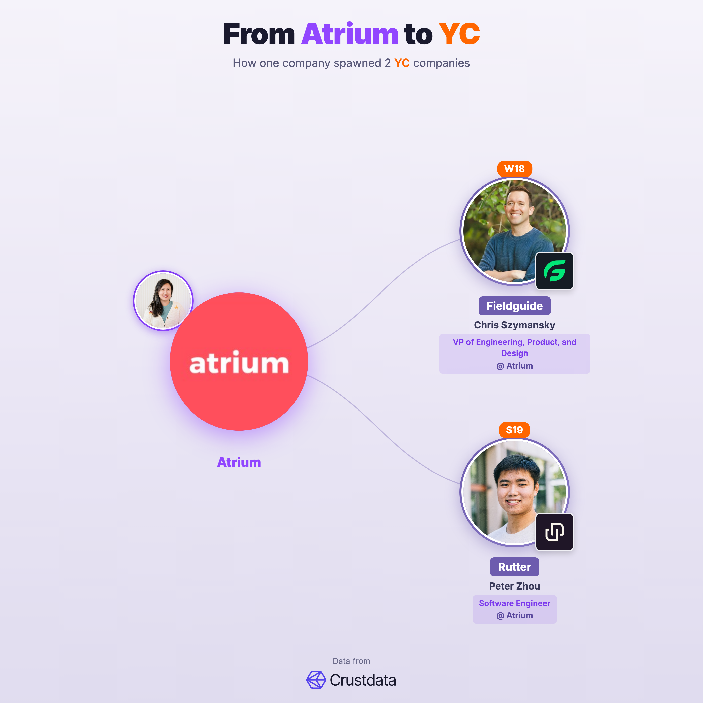 Atrium Founder Genealogy Tree - YC Alumni Startups