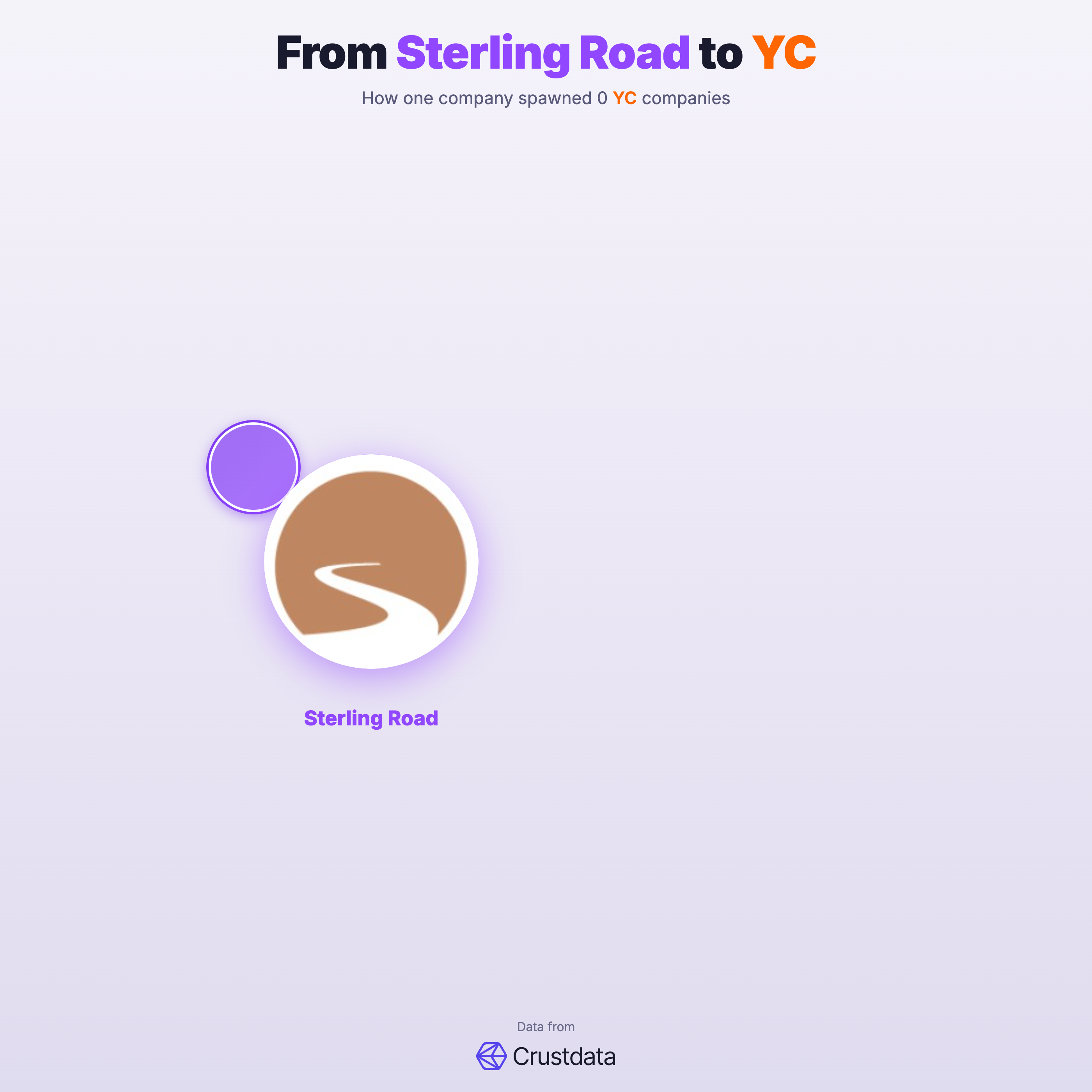 Sterling Road Founder Genealogy Tree - YC Alumni Startups