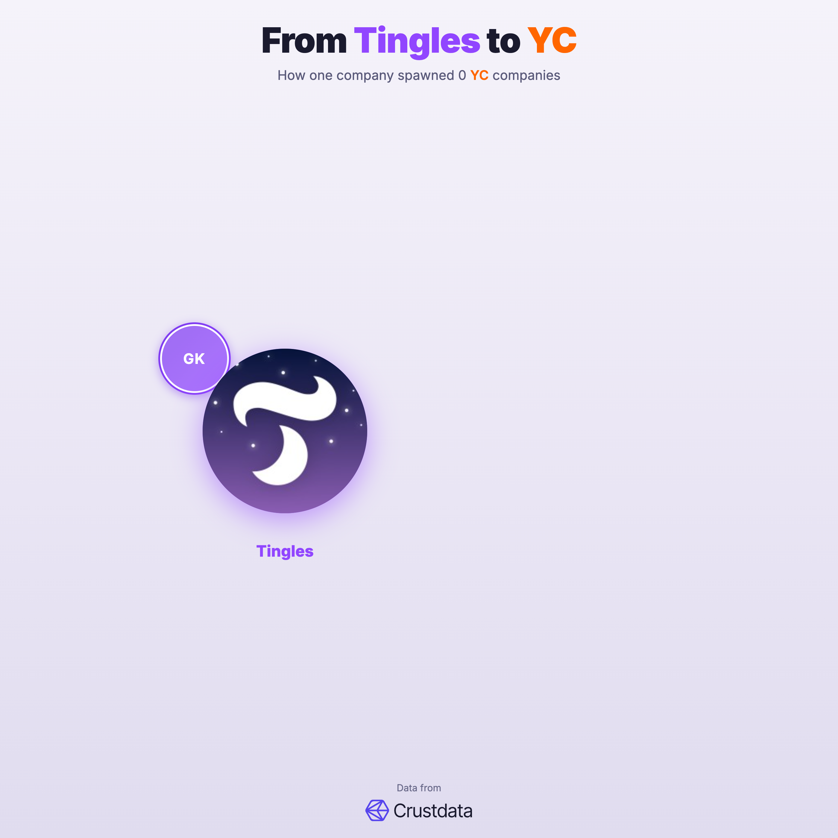 Tingles Founder Genealogy Tree - YC Alumni Startups