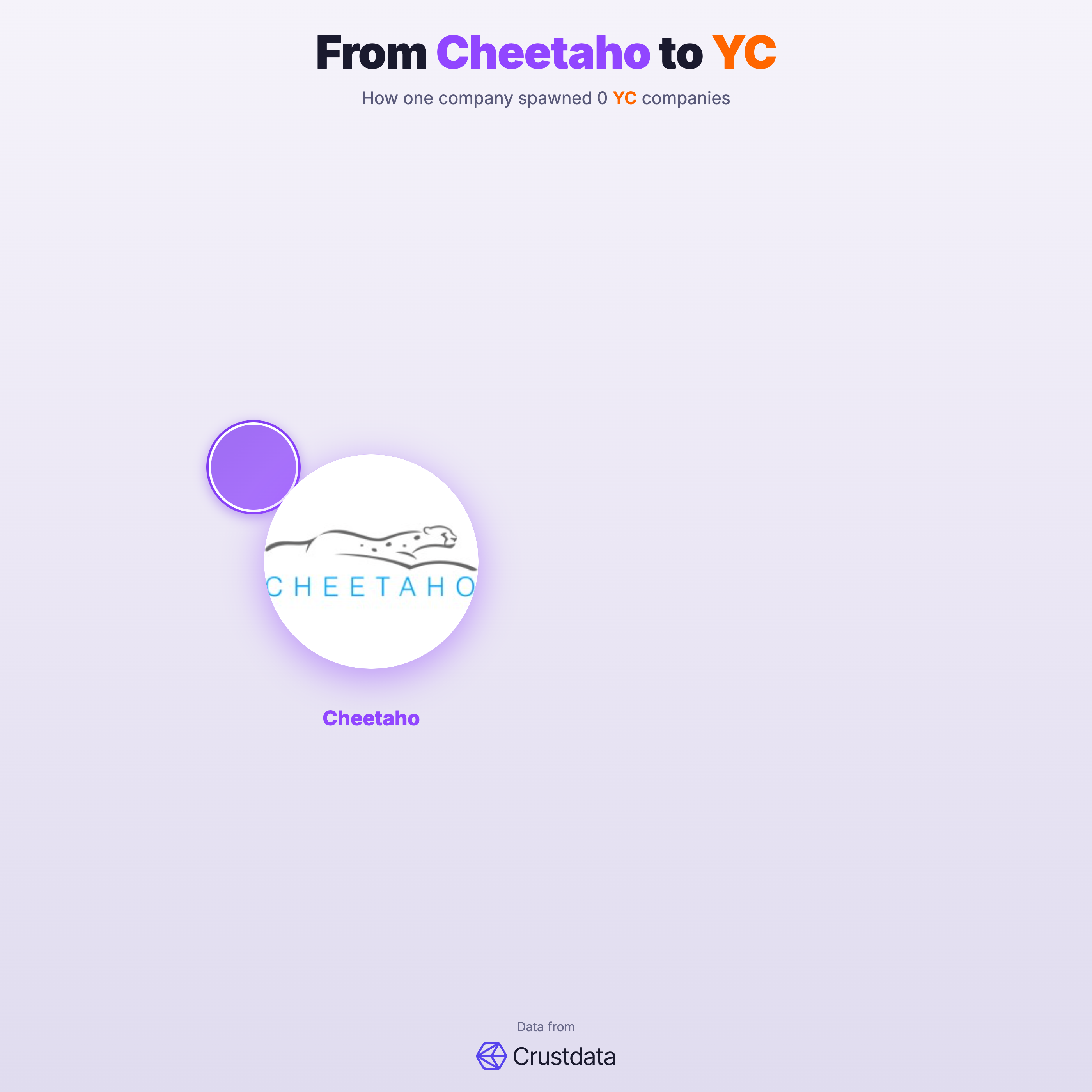 Cheetaho Founder Genealogy Tree - YC Alumni Startups