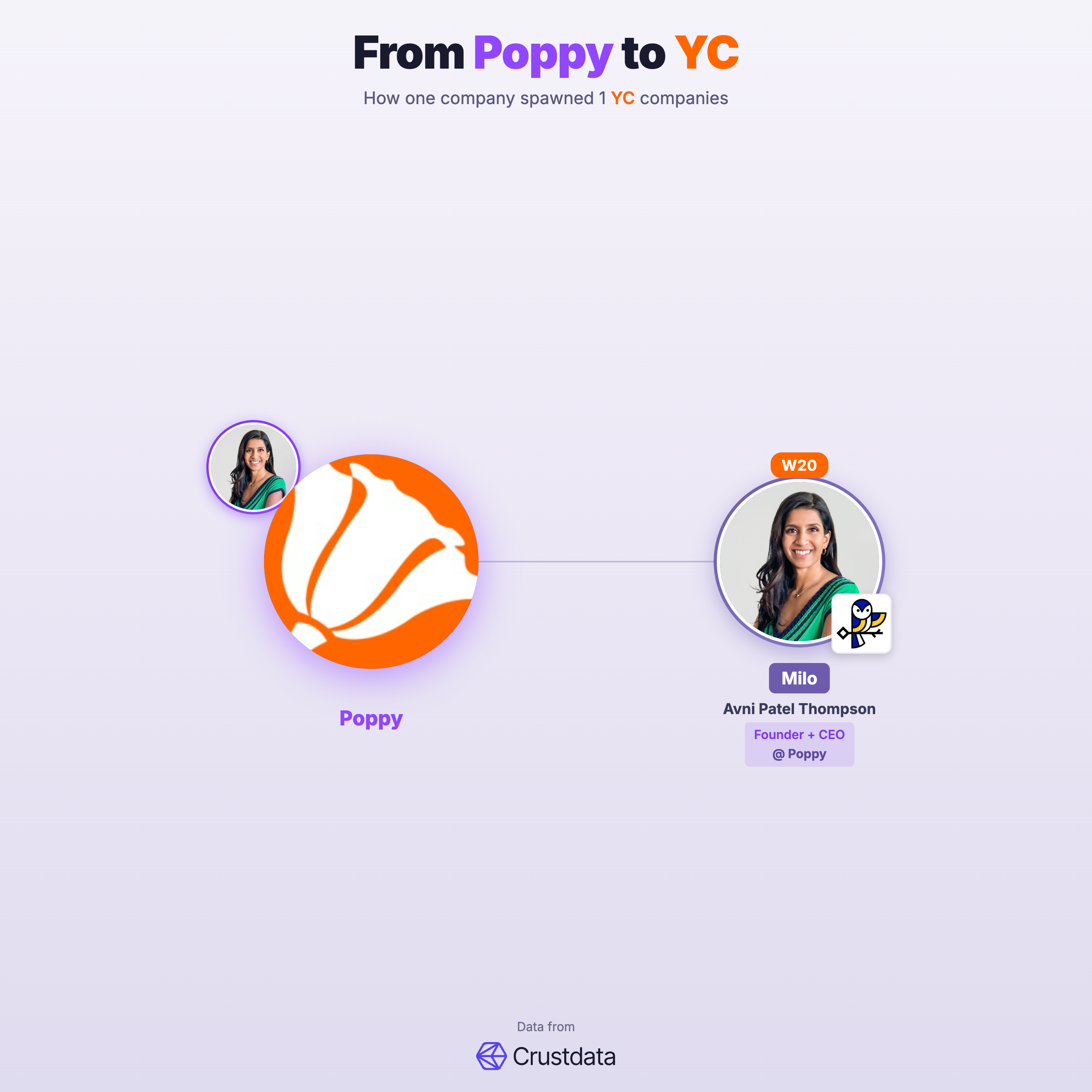 Poppy Founder Genealogy Tree - YC Alumni Startups