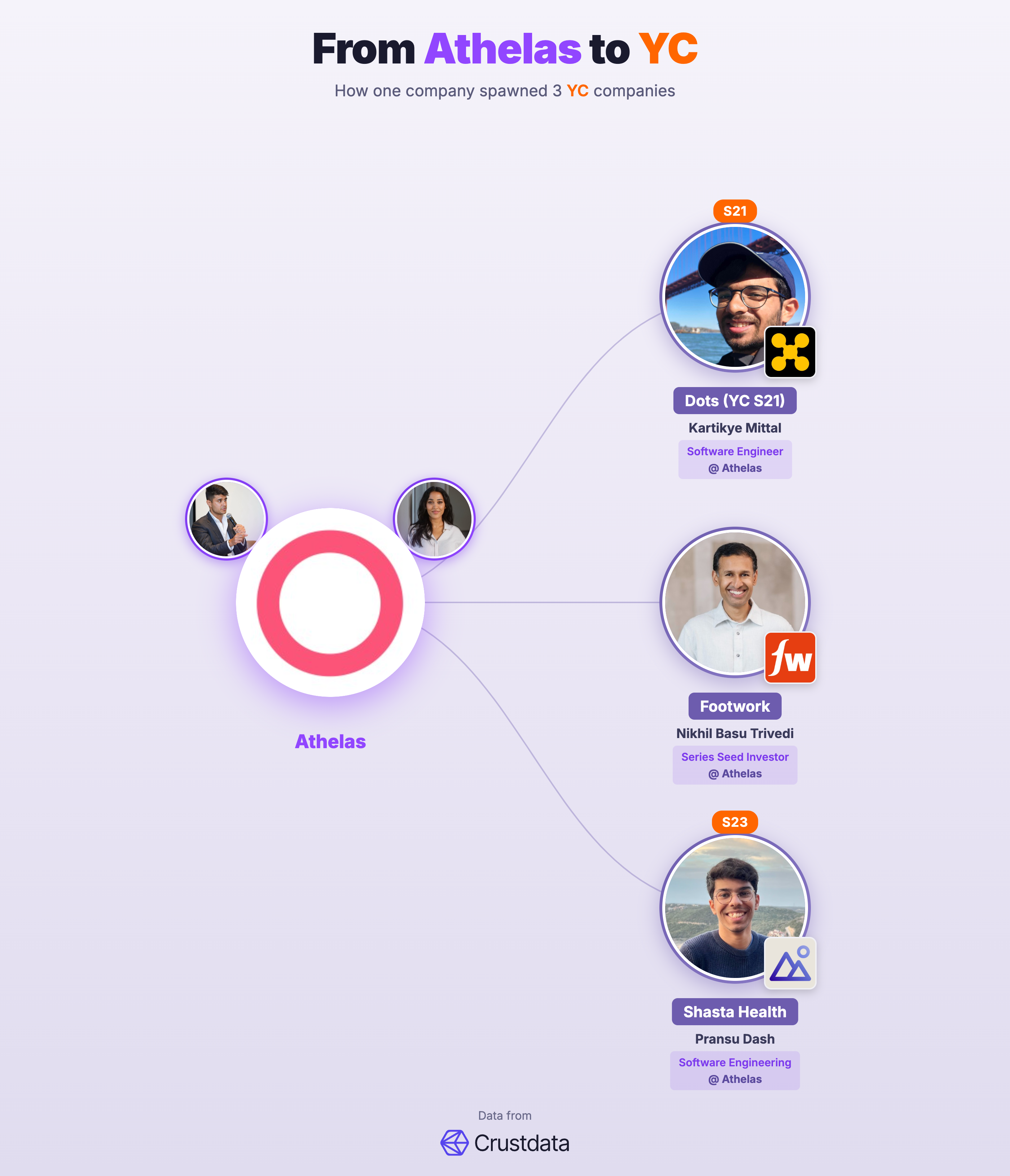 Athelas Founder Genealogy Tree - YC Alumni Startups