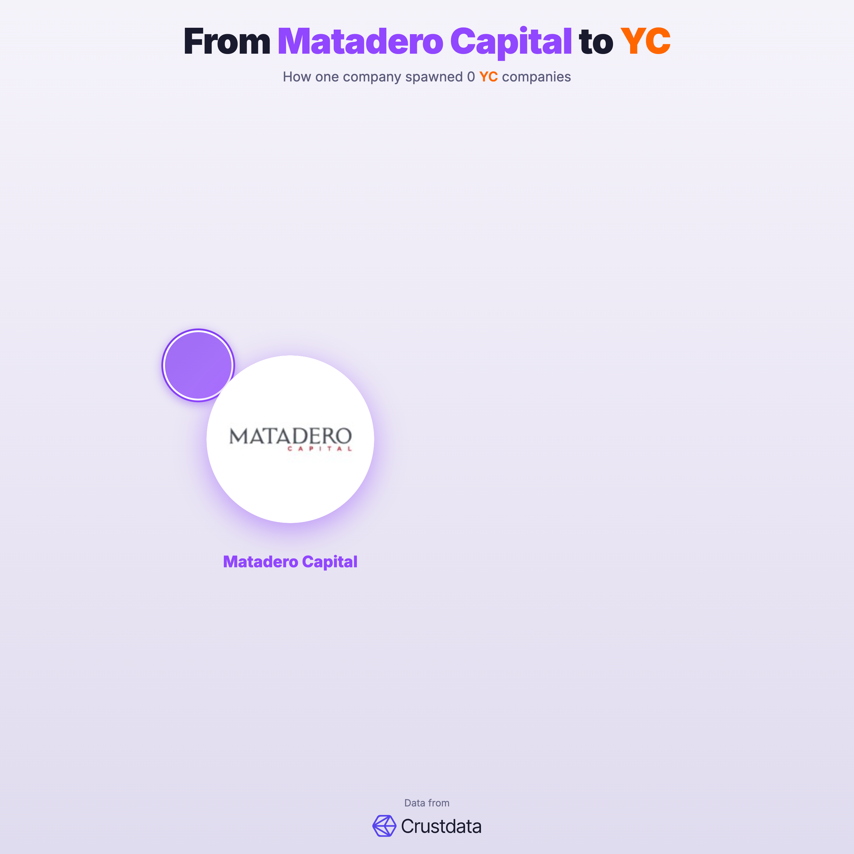 Matadero Capital Founder Genealogy Tree - YC Alumni Startups