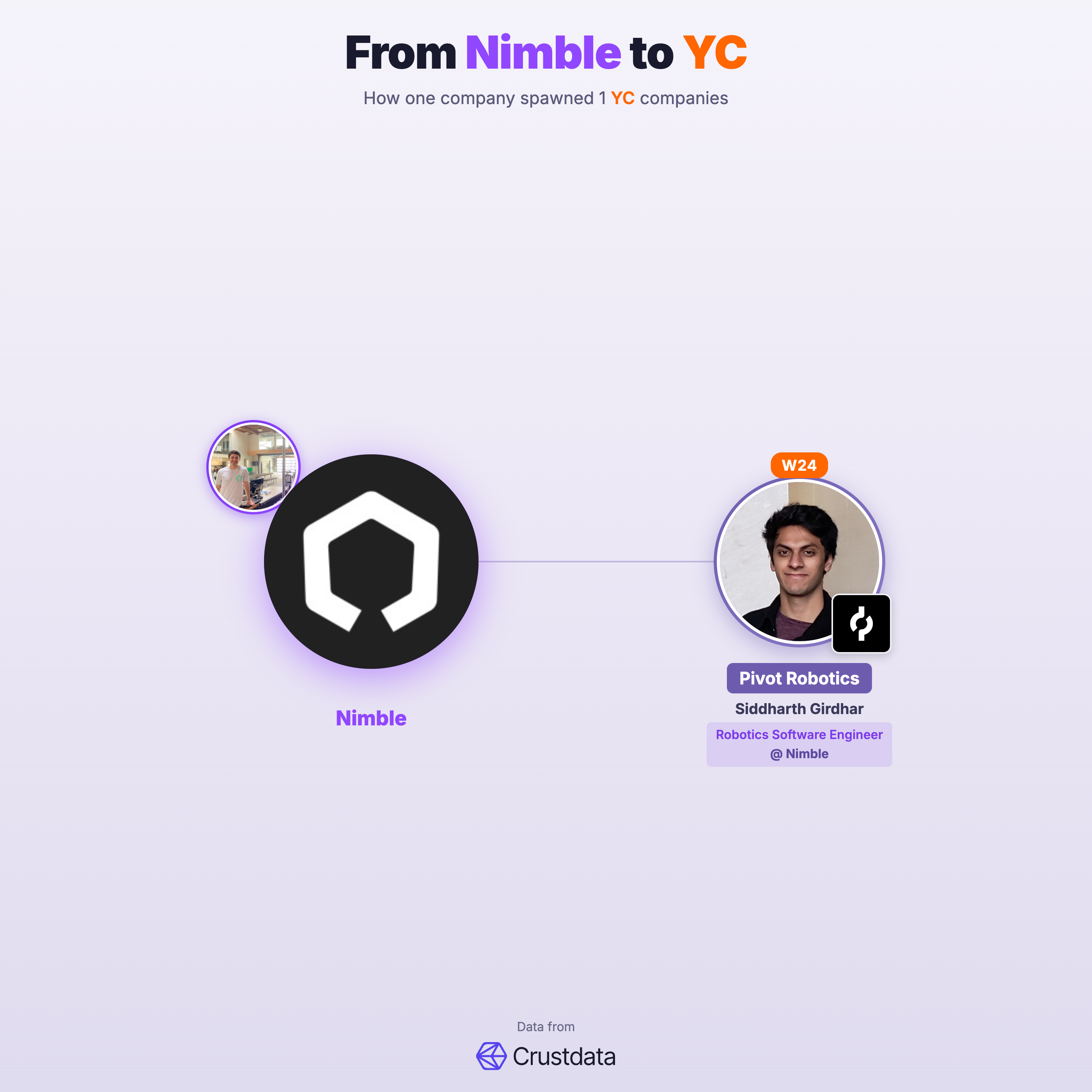 Nimble Founder Genealogy Tree - YC Alumni Startups