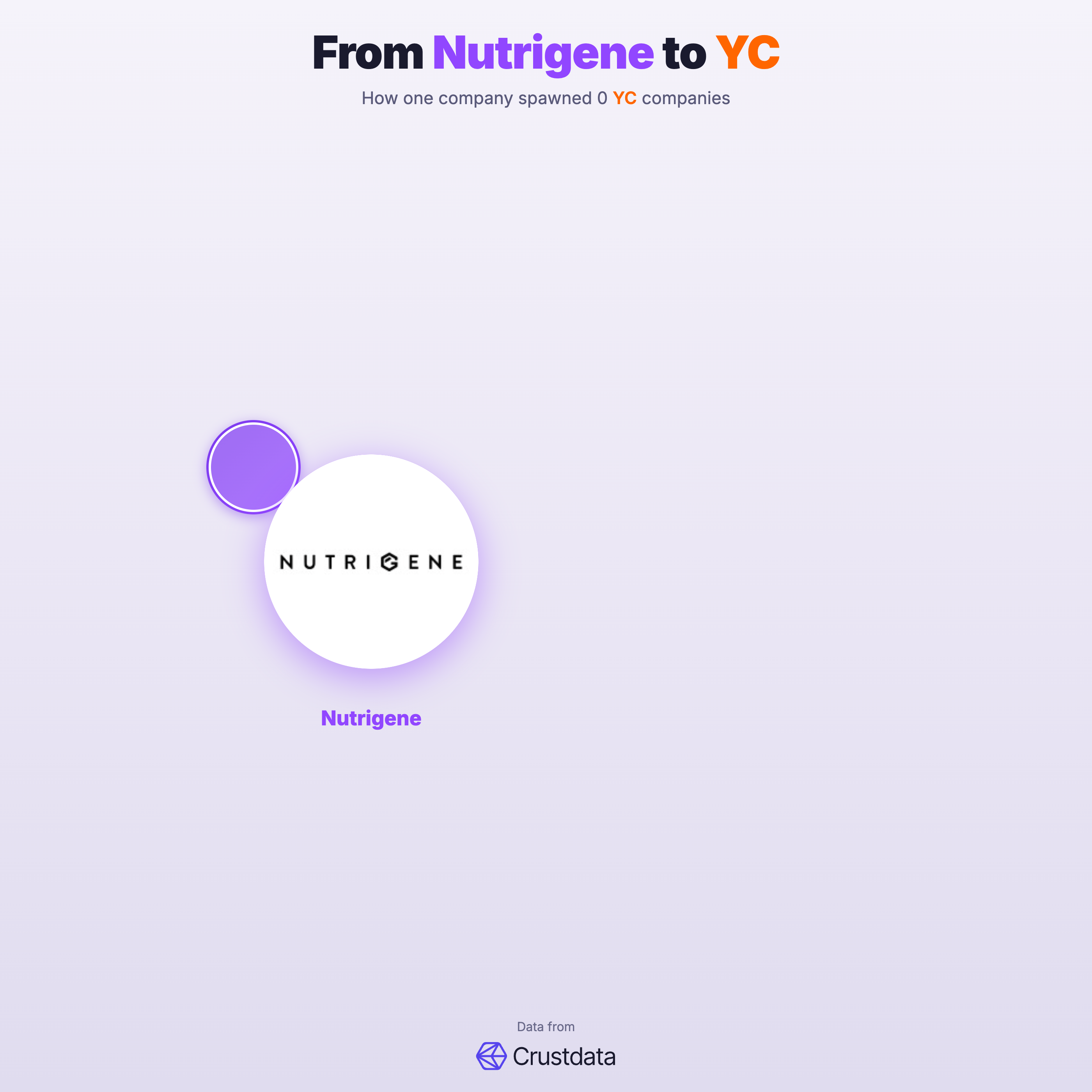 Nutrigene Founder Genealogy Tree - YC Alumni Startups