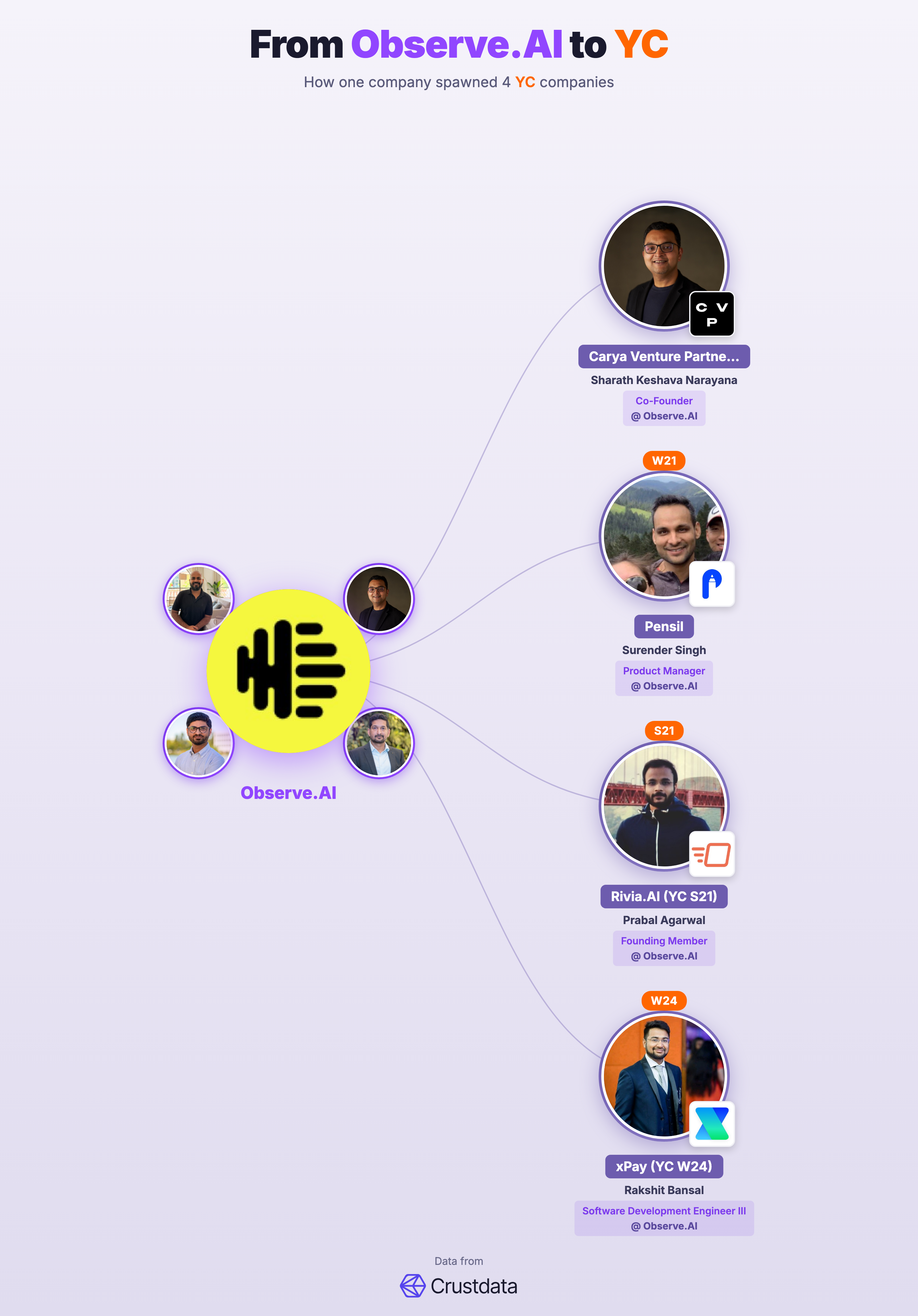 Observe.AI Founder Genealogy Tree - YC Alumni Startups