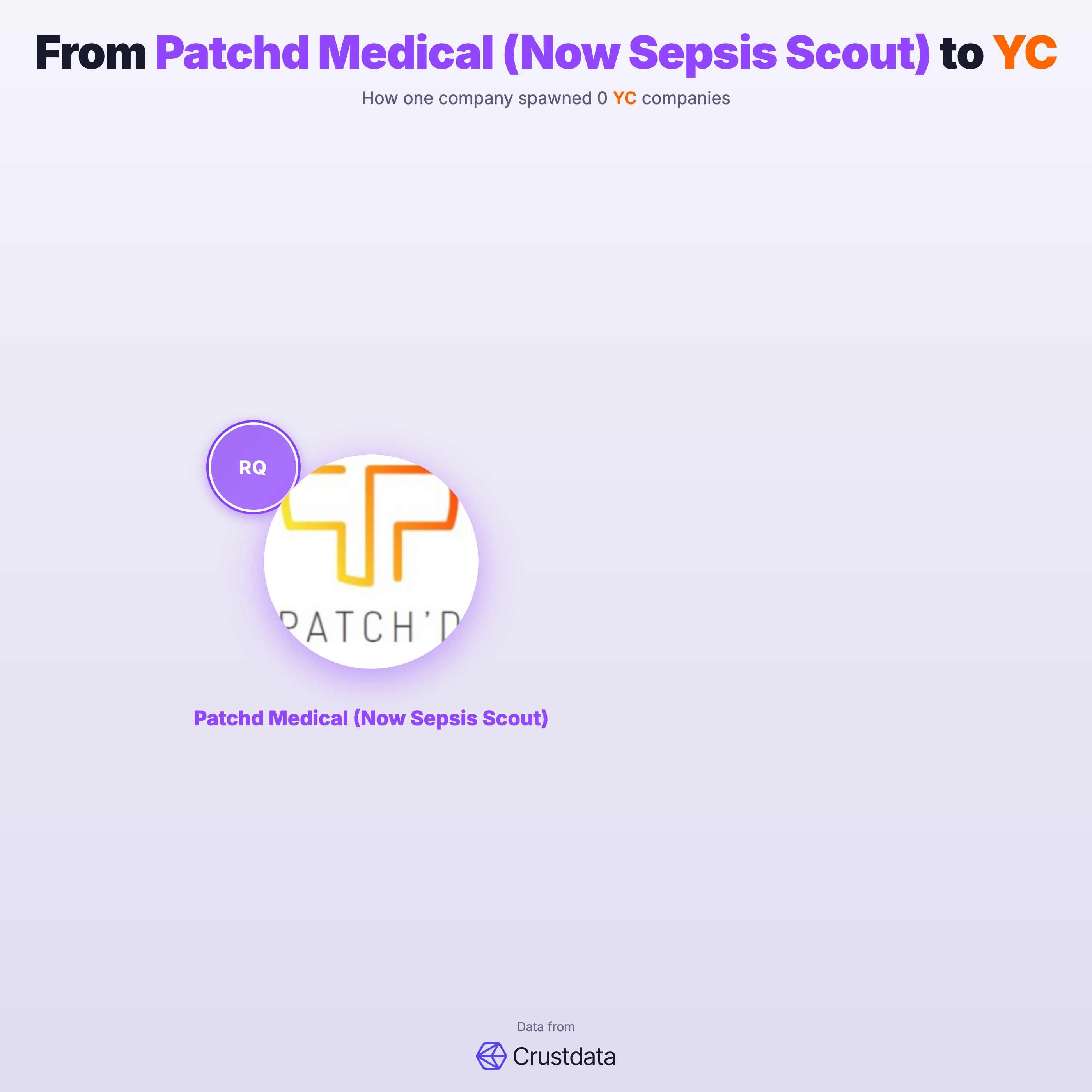 Patchd Medical (Now Sepsis Scout) Founder Genealogy Tree - YC Alumni Startups