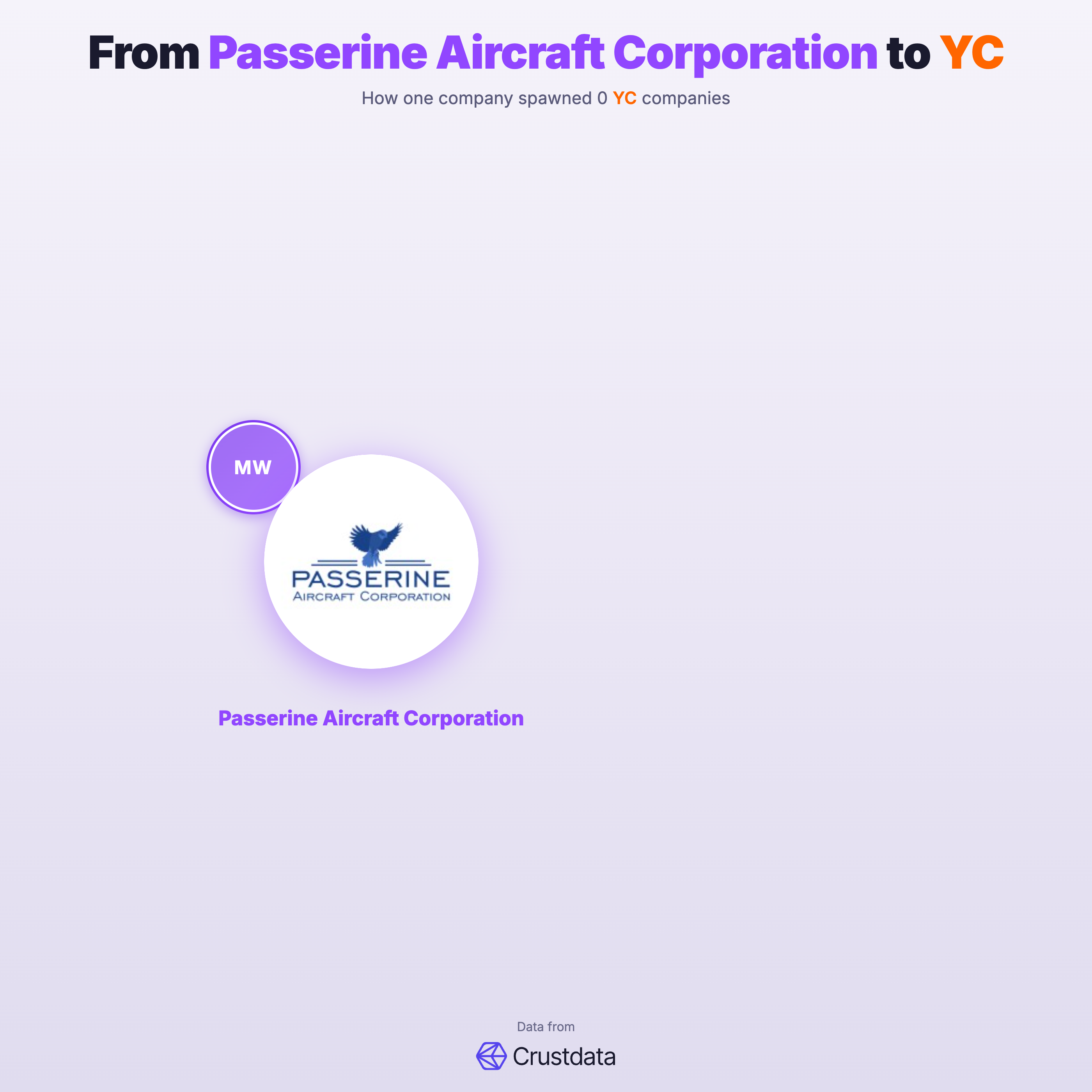 Passerine Aircraft Corporation Founder Genealogy Tree - YC Alumni Startups
