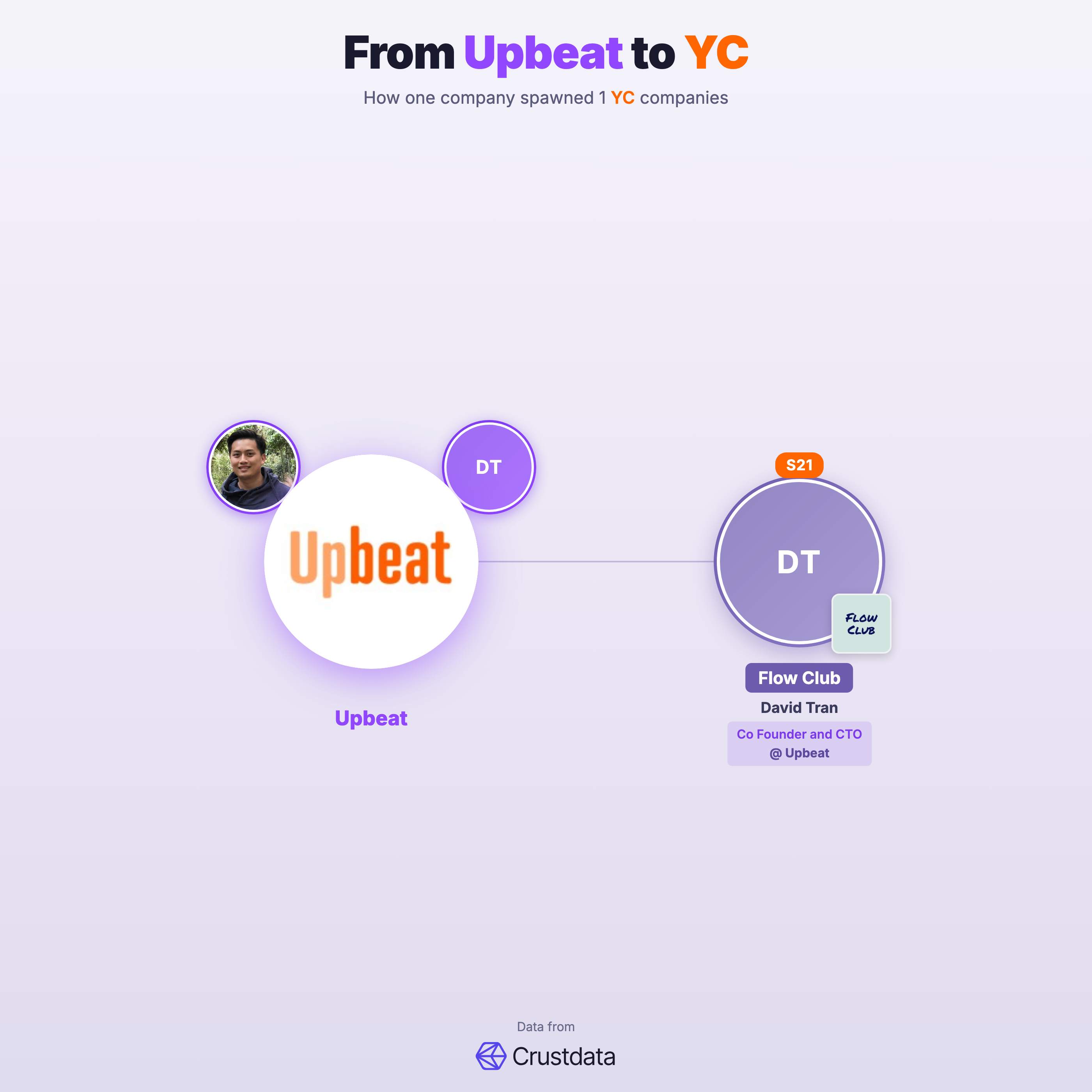 Upbeat Founder Genealogy Tree - YC Alumni Startups