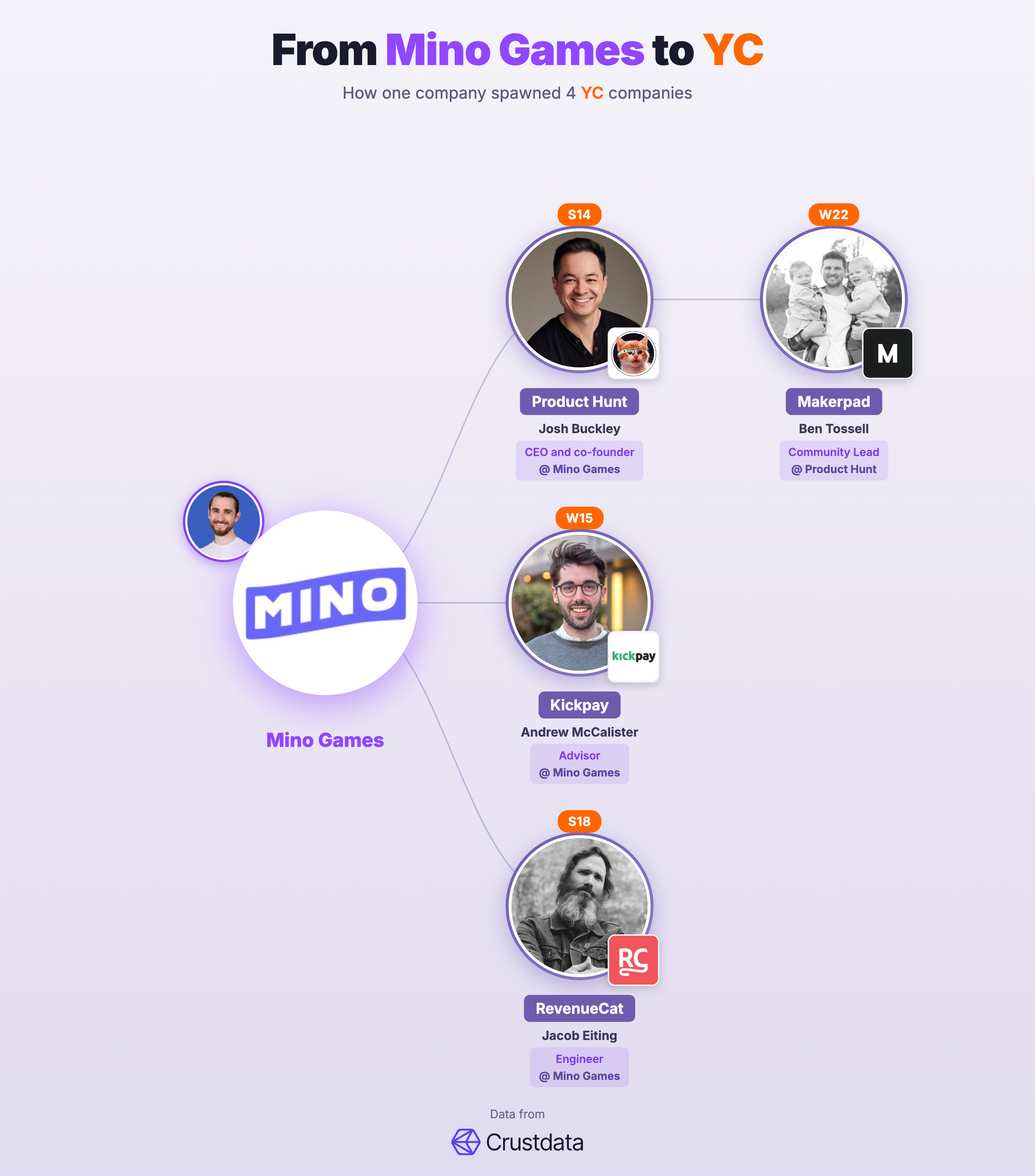 Mino Games Founder Genealogy Tree - YC Alumni Startups