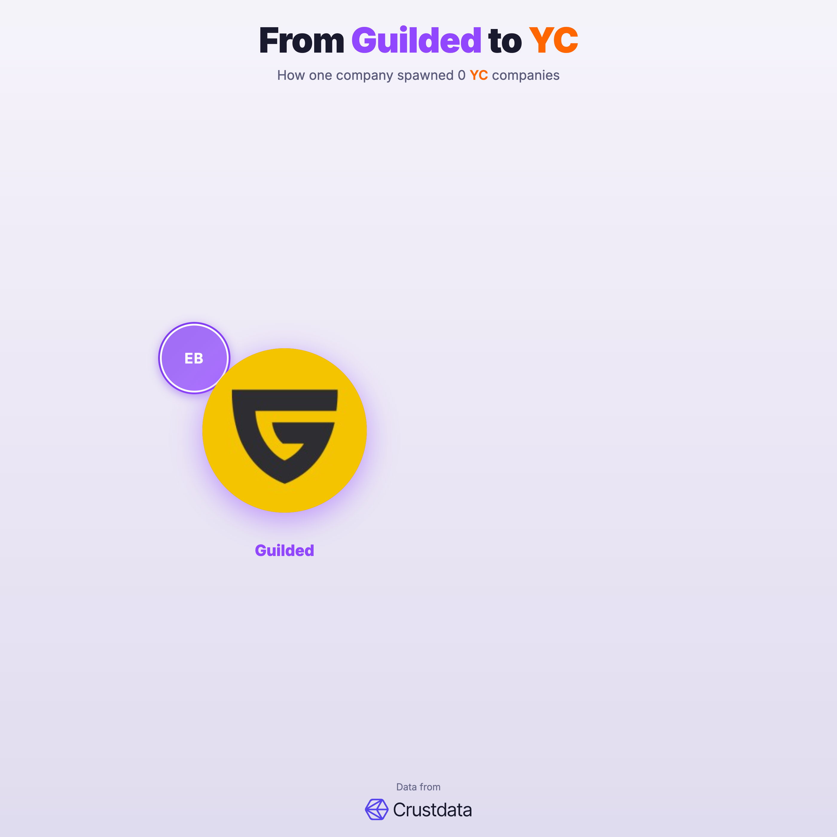 Guilded Founder Genealogy Tree - YC Alumni Startups