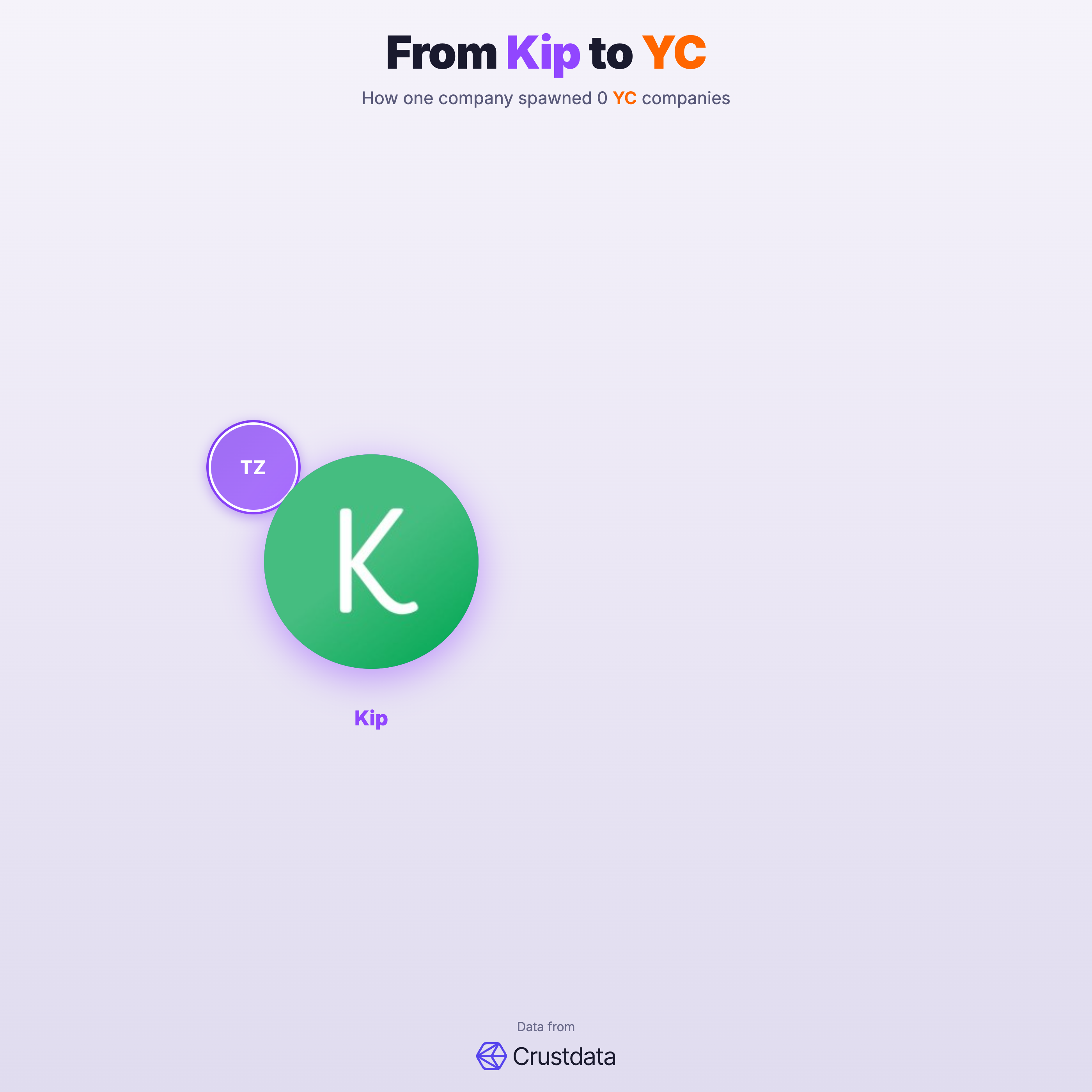 Kip Founder Genealogy Tree - YC Alumni Startups