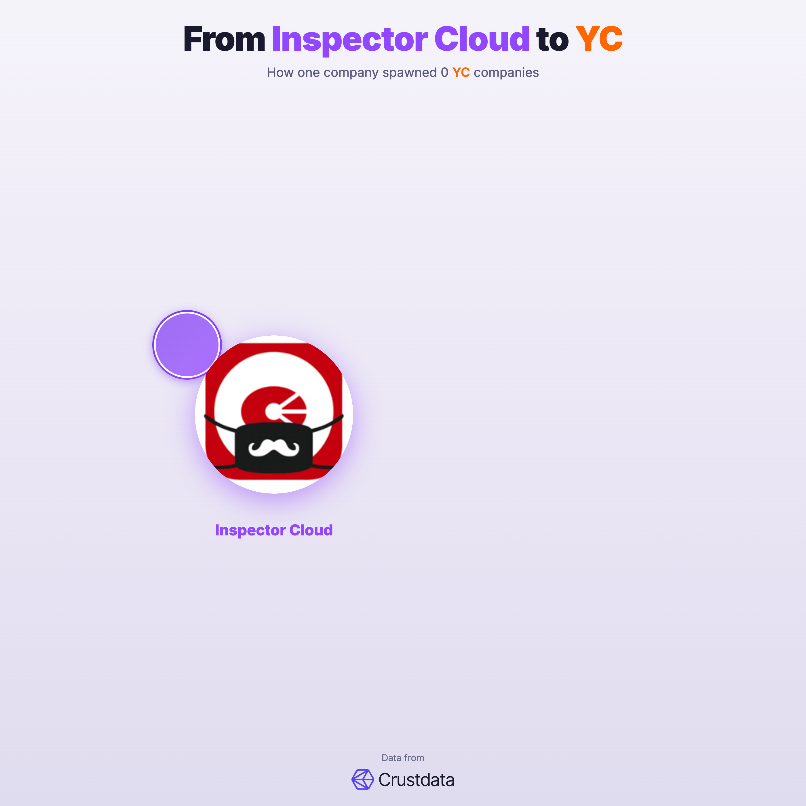 Inspector Cloud Founder Genealogy Tree - YC Alumni Startups